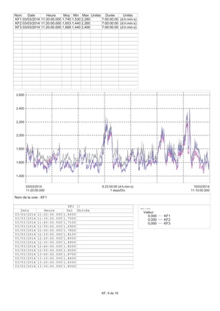1,400
1,600
1,800
2,000
2,200
2,400
2,600
11:20:00.000
03/03/2014
11:10:00.000
10/03/2014
1 days/Div
6:23:50:00 (d:h:min:s)
Nom Date Heure Moy Min Max Unités Durée Unités
KF1 03/03/2014 11:20:00.000 1,740 1,530 2,280 7:00:00:00 (d:h:min:s)
KF2 03/03/2014 11:20:00.000 1,653 1,440 2,260 7:00:00:00 (d:h:min:s)
KF3 03/03/2014 11:20:00.000 1,668 1,440 2,400 7:00:00:00 (d:h:min:s)
--- - ---
Valeur
0,000 KF1
0,000 KF2
0,000 KF3
KF1 ()
Date Heure Val Unités
03/03/2014 11:20:00.000 1,6600
03/03/2014 11:30:00.000 1,7000
03/03/2014 11:40:00.000 1,7100
03/03/2014 11:50:00.000 1,6900
03/03/2014 12:00:00.000 1,7800
03/03/2014 12:10:00.000 1,8100
03/03/2014 12:20:00.000 1,8500
03/03/2014 12:30:00.000 1,8900
03/03/2014 12:40:00.000 1,8200
03/03/2014 12:50:00.000 1,8500
03/03/2014 13:00:00.000 1,8700
03/03/2014 13:10:00.000 1,8400
03/03/2014 13:20:00.000 1,8300
03/03/2014 13:30:00.000 1,8000
Nom de la voie : KF1
KF, 9 de 16
 