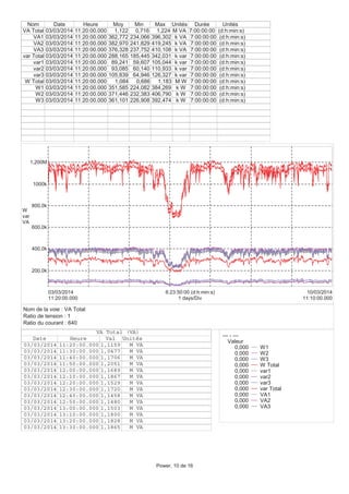 200,0k
400,0k
600,0k
800,0k
1000k
1,200M
W
var
VA
11:20:00.000
03/03/2014
11:10:00.000
10/03/2014
1 days/Div
6:23:50:00 (d:h:min:s)
Nom Date Heure Moy Min Max Unités Durée Unités
VA Total 03/03/2014 11:20:00.000 1,122 0,716 1,224 M VA 7:00:00:00 (d:h:min:s)
VA1 03/03/2014 11:20:00.000 362,772 234,066 396,302 k VA 7:00:00:00 (d:h:min:s)
VA2 03/03/2014 11:20:00.000 382,970 241,829 419,245 k VA 7:00:00:00 (d:h:min:s)
VA3 03/03/2014 11:20:00.000 376,328 237,752 410,108 k VA 7:00:00:00 (d:h:min:s)
var Total 03/03/2014 11:20:00.000 288,165 185,445 342,031 k var 7:00:00:00 (d:h:min:s)
var1 03/03/2014 11:20:00.000 89,241 59,607 105,044 k var 7:00:00:00 (d:h:min:s)
var2 03/03/2014 11:20:00.000 93,085 60,140 110,933 k var 7:00:00:00 (d:h:min:s)
var3 03/03/2014 11:20:00.000 105,839 64,946 126,327 k var 7:00:00:00 (d:h:min:s)
W Total 03/03/2014 11:20:00.000 1,084 0,686 1,183 M W 7:00:00:00 (d:h:min:s)
W1 03/03/2014 11:20:00.000 351,585 224,082 384,269 k W 7:00:00:00 (d:h:min:s)
W2 03/03/2014 11:20:00.000 371,446 232,383 406,790 k W 7:00:00:00 (d:h:min:s)
W3 03/03/2014 11:20:00.000 361,101 226,908 392,474 k W 7:00:00:00 (d:h:min:s)
--- - ---
Valeur
0,000 W1
0,000 W2
0,000 W3
0,000 W Total
0,000 var1
0,000 var2
0,000 var3
0,000 var Total
0,000 VA1
0,000 VA2
0,000 VA3
VA Total (VA)
Date Heure Val Unités
03/03/2014 11:20:00.000 1,1159 M VA
03/03/2014 11:30:00.000 1,0477 M VA
03/03/2014 11:40:00.000 1,1706 M VA
03/03/2014 11:50:00.000 1,2051 M VA
03/03/2014 12:00:00.000 1,1689 M VA
03/03/2014 12:10:00.000 1,1867 M VA
03/03/2014 12:20:00.000 1,1529 M VA
03/03/2014 12:30:00.000 1,1720 M VA
03/03/2014 12:40:00.000 1,1458 M VA
03/03/2014 12:50:00.000 1,1480 M VA
03/03/2014 13:00:00.000 1,1503 M VA
03/03/2014 13:10:00.000 1,1800 M VA
03/03/2014 13:20:00.000 1,1828 M VA
03/03/2014 13:30:00.000 1,1865 M VA
Nom de la voie : VA Total
Ratio de tension : 1
Ratio du courant : 640
Power, 10 de 16
 