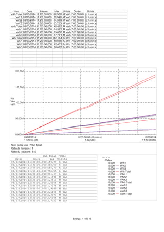 0,000M
50,00M
100,0M
150,0M
200,0M
Wh
VAh
varh
11:20:00.000
03/03/2014
11:10:00.000
10/03/2014
1 days/Div
6:23:50:00 (d:h:min:s)
Nom Date Heure Max Unités Durée Unités
VAh Total 03/03/2014 11:20:00.000 188,508 M VAh 7:00:00:00 (d:h:min:s)
VAh1 03/03/2014 11:20:00.000 60,946 M VAh 7:00:00:00 (d:h:min:s)
VAh2 03/03/2014 11:20:00.000 64,339 M VAh 7:00:00:00 (d:h:min:s)
VAh3 03/03/2014 11:20:00.000 63,223 M VAh 7:00:00:00 (d:h:min:s)
varh Total 03/03/2014 11:20:00.000 48,412 M varh 7:00:00:00 (d:h:min:s)
varh1 03/03/2014 11:20:00.000 14,993 M varh 7:00:00:00 (d:h:min:s)
varh2 03/03/2014 11:20:00.000 15,638 M varh 7:00:00:00 (d:h:min:s)
varh3 03/03/2014 11:20:00.000 17,781 M varh 7:00:00:00 (d:h:min:s)
Wh Total 03/03/2014 11:20:00.000 182,134 M Wh 7:00:00:00 (d:h:min:s)
Wh1 03/03/2014 11:20:00.000 59,066 M Wh 7:00:00:00 (d:h:min:s)
Wh2 03/03/2014 11:20:00.000 62,403 M Wh 7:00:00:00 (d:h:min:s)
Wh3 03/03/2014 11:20:00.000 60,665 M Wh 7:00:00:00 (d:h:min:s)
--- - ---
Valeur
0,000 Wh1
0,000 Wh2
0,000 Wh3
0,000 Wh Total
0,000 VAh1
0,000 VAh2
0,000 VAh3
0,000 VAh Total
0,000 varh1
0,000 varh2
0,000 varh3
0,000 varh Total
VAh Total (VAh)
Date Heure Val Unités
03/03/2014 11:20:00.000 185,99 k VAh
03/03/2014 11:30:00.000 360,60 k VAh
03/03/2014 11:40:00.000 555,70 k VAh
03/03/2014 11:50:00.000 756,55 k VAh
03/03/2014 12:00:00.000 951,37 k VAh
03/03/2014 12:10:00.000 1,1491 M VAh
03/03/2014 12:20:00.000 1,3413 M VAh
03/03/2014 12:30:00.000 1,5366 M VAh
03/03/2014 12:40:00.000 1,7276 M VAh
03/03/2014 12:50:00.000 1,9189 M VAh
03/03/2014 13:00:00.000 2,1106 M VAh
03/03/2014 13:10:00.000 2,3073 M VAh
03/03/2014 13:20:00.000 2,5044 M VAh
03/03/2014 13:30:00.000 2,7022 M VAh
Nom de la voie : VAh Total
Ratio de tension : 1
Ratio du courant : 640
Energy, 11 de 16
 