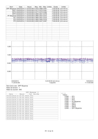 0,900
0,950
1,000
1,050
11:20:00.000
03/03/2014
11:10:00.000
10/03/2014
1 days/Div
6:23:50:00 (d:h:min:s)
Nom Date Heure Moy Min Max Unités Durée Unités
DPF Moyenne 03/03/2014 11:20:00.000 0,974 0,968 0,981 7:00:00:00 (d:h:min:s)
DPF1 03/03/2014 11:20:00.000 0,977 0,972 0,981 7:00:00:00 (d:h:min:s)
DPF2 03/03/2014 11:20:00.000 0,977 0,972 0,984 7:00:00:00 (d:h:min:s)
DPF3 03/03/2014 11:20:00.000 0,968 0,961 0,978 7:00:00:00 (d:h:min:s)
PF Moyenne 03/03/2014 11:20:00.000 0,966 0,957 0,972 7:00:00:00 (d:h:min:s)
PF1 03/03/2014 11:20:00.000 0,969 0,957 0,974 7:00:00:00 (d:h:min:s)
PF2 03/03/2014 11:20:00.000 0,969 0,960 0,976 7:00:00:00 (d:h:min:s)
PF3 03/03/2014 11:20:00.000 0,959 0,947 0,967 7:00:00:00 (d:h:min:s)
--- - ---
Valeur
0,000 PF1
0,000 PF2
0,000 PF3
0,000 PF Moyenne
0,000 DPF1
0,000 DPF2
0,000 DPF3
0,000 DPF Moyenne
DPF Moyenne ()
Date Heure Val Unités
03/03/2014 11:20:00.000 0,973
03/03/2014 11:30:00.000 0,972
03/03/2014 11:40:00.000 0,974
03/03/2014 11:50:00.000 0,972
03/03/2014 12:00:00.000 0,972
03/03/2014 12:10:00.000 0,974
03/03/2014 12:20:00.000 0,976
03/03/2014 12:30:00.000 0,975
03/03/2014 12:40:00.000 0,977
03/03/2014 12:50:00.000 0,977
03/03/2014 13:00:00.000 0,971
03/03/2014 13:10:00.000 0,973
03/03/2014 13:20:00.000 0,975
03/03/2014 13:30:00.000 0,976
Nom de la voie : DPF Moyenne
Ratio de tension : 1
Ratio du courant : 640
PF, 12 de 16
 
