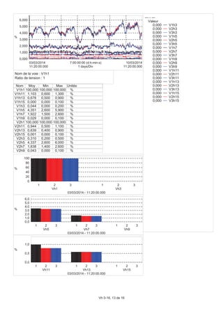 0,000
1,000
2,000
3,000
4,000
5,000
6,000
%
11:20:00.000
03/03/2014
11:20:00.000
10/03/2014
1 days/Div
7:00:00:00 (d:h:min:s)
Nom Moy Min Max Unités
V1h1 100,000 100,000 100,000 %
V1h11 1,103 0,600 1,300 %
V1h13 0,678 0,500 0,900 %
V1h15 0,000 0,000 0,100 %
V1h3 0,044 0,000 0,200 %
V1h5 4,351 2,600 5,900 %
V1h7 1,922 1,500 2,600 %
V1h9 0,029 0,000 0,100 %
V2h1 100,000 100,000 100,000 %
V2h11 0,944 0,500 1,100 %
V2h13 0,639 0,400 0,900 %
V2h15 0,001 0,000 0,100 %
V2h3 0,310 0,200 0,500 %
V2h5 4,337 2,600 6,000 %
V2h7 1,838 1,400 2,600 %
V2h9 0,043 0,000 0,100 %
0
20
40
60
80
100
%
1 2 3
Vh1
1 2 3
Vh3
03/03/2014 - 11:20:00.000
0,0
1,0
2,0
3,0
4,0
5,0
6,0
%
1 2 3
Vh5
1 2 3
Vh7
1 2 3
Vh9
03/03/2014 - 11:20:00.000
0,0
0,5
1,0
%
1 2 3
Vh11
1 2 3
Vh13
1 2 3
Vh15
03/03/2014 - 11:20:00.000
--- - ---
Valeur
0,000 V1h3
0,000 V2h3
0,000 V3h3
0,000 V1h5
0,000 V2h5
0,000 V3h5
0,000 V1h7
0,000 V2h7
0,000 V3h7
0,000 V1h9
0,000 V2h9
0,000 V3h9
0,000 V1h11
0,000 V2h11
0,000 V3h11
0,000 V1h13
0,000 V2h13
0,000 V3h13
0,000 V1h15
0,000 V2h15
0,000 V3h15
Nom de la voie : V1h1
Ratio de tension : 1
Vh 0-16, 13 de 16
 