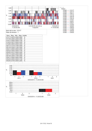 0,000
0,10
0,20
0,30
0,40
0,50
0,60
%
11:20:00.000
03/03/2014
11:10:00.000
10/03/2014
1 days/Div
6:23:50:00 (d:h:min:s)
Nom Moy Min Max Unités
V1h17 0,423 0,200 0,600 %
V1h19 0,284 0,200 0,500 %
V1h21 0,000 0,000 0,100 %
V1h23 0,007 0,000 0,200 %
V1h25 0,064 0,000 0,300 %
V2h17 0,314 0,100 0,500 %
V2h19 0,250 0,100 0,500 %
V2h21 0,000 0,000 0,000 %
V2h23 0,004 0,000 0,100 %
V2h25 0,037 0,000 0,200 %
V3h17 0,320 0,200 0,500 %
V3h19 0,204 0,100 0,400 %
V3h21 0,000 0,000 0,000 %
V3h23 0,005 0,000 0,100 %
V3h25 0,018 0,000 0,200 %
0,0
0,10
0,20
0,30
0,40
0,50
0,60
%
1 2 3
Vh17
1 2 3
Vh19
1 2 3
Vh21
03/03/2014 - 11:20:00.000
0,0m
50m
100m
150m
200m
250m
300m
%
1 2 3
Vh23
1 2 3
Vh25
03/03/2014 - 11:20:00.000
--- - ---
Valeur
0,000 V1h17
0,000 V2h17
0,000 V3h17
0,000 V1h19
0,000 V2h19
0,000 V3h19
0,000 V1h21
0,000 V2h21
0,000 V3h21
0,000 V1h23
0,000 V2h23
0,000 V3h23
0,000 V1h25
0,000 V2h25
0,000 V3h25
Nom de la voie : V1h17
Ratio de tension : 1
Vh 17-33, 14 de 16
 