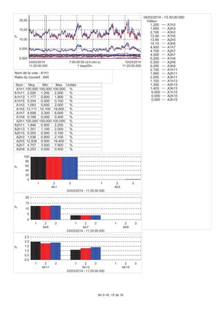 0,000
5,000
10,00
15,00
20,00
%
11:20:00.000
03/03/2014
11:20:00.000
10/03/2014
1 days/Div
7:00:00:00 (d:h:min:s)
Nom Moy Min Max Unités
A1h1 100,000 100,000 100,000 %
A1h11 2,026 1,200 2,500 %
A1h13 1,177 0,800 1,900 %
A1h15 0,034 0,000 0,100 %
A1h3 1,093 0,600 2,000 %
A1h5 13,111 10,100 19,000 %
A1h7 4,699 3,300 8,000 %
A1h9 0,188 0,000 0,400 %
A2h1 100,000 100,000 100,000 %
A2h11 1,846 0,900 2,200 %
A2h13 1,351 1,100 2,000 %
A2h15 0,055 0,000 0,100 %
A2h3 1,536 0,800 2,100 %
A2h5 12,938 9,500 19,400 %
A2h7 4,757 3,500 7,900 %
A2h9 0,253 0,000 0,400 %
0
20
40
60
80
100
%
1 2 3
Ah1
1 2 3
Ah3
03/03/2014 - 11:20:00.000
0
5
10
15
20
%
1 2 3
Ah5
1 2 3
Ah7
1 2 3
Ah9
03/03/2014 - 11:20:00.000
0,0
0,5
1,0
1,5
2,0
2,5
%
1 2 3
Ah11
1 2 3
Ah13
1 2 3
Ah15
03/03/2014 - 11:20:00.000
04/03/2014 - 13:30:00.000
Valeur
1,200 A1h3
1,600 A2h3
2,100 A3h3
13,90 A1h5
13,90 A2h5
14,10 A3h5
4,400 A1h7
4,700 A2h7
4,500 A3h7
0,200 A1h9
0,300 A2h9
0,200 A3h9
2,100 A1h11
1,900 A2h11
2,000 A3h11
1,100 A1h13
1,300 A2h13
1,400 A3h13
0,000 A1h15
0,000 A2h15
0,000 A3h15
Nom de la voie : A1h1
Ratio du courant : 640
Ah 0-16, 15 de 16
 