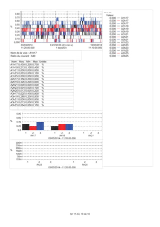 0,000
0,10
0,20
0,30
0,40
0,50
0,60
0,70
0,80
%
11:20:00.000
03/03/2014
11:10:00.000
10/03/2014
1 days/Div
6:23:50:00 (d:h:min:s)
Nom Moy Min Max Unités
A1h17 0,439 0,200 0,700 %
A1h19 0,213 0,100 0,400 %
A1h21 0,000 0,000 0,000 %
A1h23 0,003 0,000 0,100 %
A1h25 0,000 0,000 0,000 %
A2h17 0,356 0,200 0,600 %
A2h19 0,326 0,200 0,600 %
A2h21 0,000 0,000 0,000 %
A2h23 0,004 0,000 0,100 %
A2h25 0,013 0,000 0,200 %
A3h17 0,525 0,400 0,800 %
A3h19 0,288 0,200 0,500 %
A3h21 0,000 0,000 0,000 %
A3h23 0,013 0,000 0,300 %
A3h25 0,004 0,000 0,100 %
0,0
0,20
0,40
0,60
0,80
%
1 2 3
Ah17
1 2 3
Ah19
1 2 3
Ah21
03/03/2014 - 11:20:00.000
0,0m
50m
100m
150m
200m
250m
300m
%
1 2 3
Ah23
1 2 3
Ah25
03/03/2014 - 11:20:00.000
--- - ---
Valeur
0,000 A1h17
0,000 A2h17
0,000 A3h17
0,000 A1h19
0,000 A2h19
0,000 A3h19
0,000 A1h21
0,000 A2h21
0,000 A3h21
0,000 A1h23
0,000 A2h23
0,000 A3h23
0,000 A1h25
0,000 A2h25
0,000 A3h25
Nom de la voie : A1h17
Ratio du courant : 640
Ah 17-33, 16 de 16
 