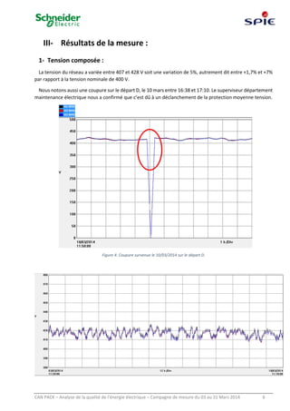 CAN PACK – Analyse de la qualité de l’énergie électrique – Campagne de mesure du 03 au 31 Mars 2014 6
III- Résultats de la mesure :
1- Tension composée :
La tension du réseau a variée entre 407 et 428 V soit une variation de 5%, autrement dit entre +1,7% et +7%
par rapport à la tension nominale de 400 V.
Nous notons aussi une coupure sur le départ D, le 10 mars entre 16:38 et 17:10. Le superviseur département
maintenance électrique nous a confirmé que c’est dû à un déclanchement de la protection moyenne tension.
Figure 4: Coupure survenue le 10/03/2014 sur le départ D.
 
