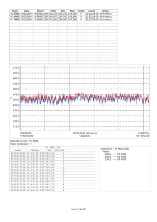 215,0
220,0
225,0
230,0
235,0
240,0
245,0
250,0
255,0
260,0
265,0
270,0
V
11:50:00.000
10/03/2014
10:14:00.000
31/03/2014
4 days/Div
20:22:24:00 (d:h:min:s)
Nom Date Heure RMS Min Max Unités Durée Unités
V2 RMS 10/03/2014 11:50:00.000 242,379 236,700 247,000 V 20:22:24:00 (d:h:min:s)
V3 RMS 10/03/2014 11:50:00.000 240,673 234,700 245,800 V 20:22:24:00 (d:h:min:s)
V1 RMS 10/03/2014 11:50:00.000 242,052 236,200 247,000 V 20:22:24:00 (d:h:min:s)
10/03/2014 - 11:50:00.000
Valeur
240,6 V1 RMS
240,9 V2 RMS
239,2 V3 RMS
V1 RMS (V)
Date Heure Val Unités
10/03/2014 11:50:00.000 240,60 V
10/03/2014 12:22:00.000 243,20 V
10/03/2014 12:54:00.000 243,70 V
10/03/2014 13:26:00.000 241,80 V
10/03/2014 13:58:00.000 241,80 V
10/03/2014 14:30:00.000 238,40 V
10/03/2014 15:02:00.000 239,20 V
10/03/2014 15:34:00.000 239,60 V
10/03/2014 16:06:00.000 240,40 V
10/03/2014 16:38:00.000 241,40 V
10/03/2014 17:10:00.000 244,70 V
10/03/2014 17:42:00.000 243,70 V
10/03/2014 18:14:00.000 241,90 V
10/03/2014 18:46:00.000 238,50 V
Nom de la voie : V1 RMS
Ratio de tension : 1
Vrms, 3 de 18
 
