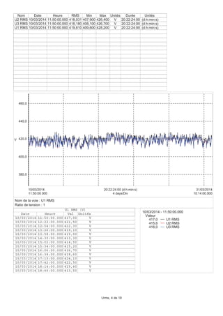 380,0
400,0
420,0
440,0
460,0
V
11:50:00.000
10/03/2014
10:14:00.000
31/03/2014
4 days/Div
20:22:24:00 (d:h:min:s)
Nom Date Heure RMS Min Max Unités Durée Unités
U2 RMS 10/03/2014 11:50:00.000 418,031 407,900 426,400 V 20:22:24:00 (d:h:min:s)
U3 RMS 10/03/2014 11:50:00.000 418,180 408,100 426,700 V 20:22:24:00 (d:h:min:s)
U1 RMS 10/03/2014 11:50:00.000 419,810 409,600 428,200 V 20:22:24:00 (d:h:min:s)
10/03/2014 - 11:50:00.000
Valeur
417,0 U1 RMS
415,6 U2 RMS
416,0 U3 RMS
U1 RMS (V)
Date Heure Val Unités
10/03/2014 11:50:00.000 417,00 V
10/03/2014 12:22:00.000 421,50 V
10/03/2014 12:54:00.000 422,30 V
10/03/2014 13:26:00.000 419,10 V
10/03/2014 13:58:00.000 419,00 V
10/03/2014 14:30:00.000 413,30 V
10/03/2014 15:02:00.000 414,50 V
10/03/2014 15:34:00.000 415,20 V
10/03/2014 16:06:00.000 416,70 V
10/03/2014 16:38:00.000 418,60 V
10/03/2014 17:10:00.000 424,10 V
10/03/2014 17:42:00.000 422,50 V
10/03/2014 18:14:00.000 419,40 V
10/03/2014 18:46:00.000 413,50 V
Nom de la voie : U1 RMS
Ratio de tension : 1
Urms, 4 de 18
 