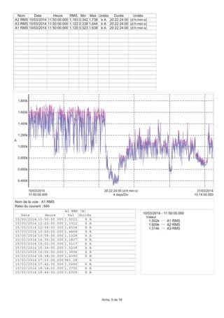 0,400k
0,600k
0,800k
1,000k
1,200k
1,400k
1,600k
1,800k
A
11:50:00.000
10/03/2014
10:14:00.000
31/03/2014
4 days/Div
20:22:24:00 (d:h:min:s)
Nom Date Heure RMS Min Max Unités Durée Unités
A2 RMS 10/03/2014 11:50:00.000 1,183 0,342 1,738 k A 20:22:24:00 (d:h:min:s)
A3 RMS 10/03/2014 11:50:00.000 1,122 0,339 1,644 k A 20:22:24:00 (d:h:min:s)
A1 RMS 10/03/2014 11:50:00.000 1,120 0,323 1,638 k A 20:22:24:00 (d:h:min:s)
10/03/2014 - 11:50:00.000
Valeur
1,502k A1 RMS
1,609k A2 RMS
1,514k A3 RMS
A1 RMS (A)
Date Heure Val Unités
10/03/2014 11:50:00.000 1,5021 k A
10/03/2014 12:22:00.000 1,3312 k A
10/03/2014 12:54:00.000 1,4534 k A
10/03/2014 13:26:00.000 1,4464 k A
10/03/2014 13:58:00.000 1,1328 k A
10/03/2014 14:30:00.000 1,1827 k A
10/03/2014 15:02:00.000 1,5117 k A
10/03/2014 15:34:00.000 1,5238 k A
10/03/2014 16:06:00.000 1,3894 k A
10/03/2014 16:38:00.000 1,4099 k A
10/03/2014 17:10:00.000 961,28 A
10/03/2014 17:42:00.000 1,2486 k A
10/03/2014 18:14:00.000 1,3792 k A
10/03/2014 18:46:00.000 1,6026 k A
Nom de la voie : A1 RMS
Ratio du courant : 640
Arms, 5 de 18
 