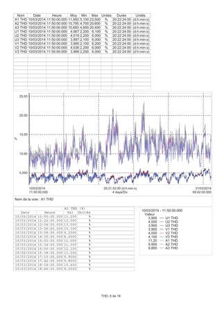 5,000
10,00
15,00
20,00
25,00
%
11:50:00.000
10/03/2014
09:42:00.000
31/03/2014
4 days/Div
20:21:52:00 (d:h:min:s)
Nom Date Heure Moy Min Max Unités Durée Unités
A1 THD 10/03/2014 11:50:00.000 11,950 5,100 23,500 % 20:22:24:00 (d:h:min:s)
A2 THD 10/03/2014 11:50:00.000 10,795 4,700 20,600 % 20:22:24:00 (d:h:min:s)
A3 THD 10/03/2014 11:50:00.000 10,683 4,600 20,400 % 20:22:24:00 (d:h:min:s)
U1 THD 10/03/2014 11:50:00.000 4,067 2,200 6,100 % 20:22:24:00 (d:h:min:s)
U2 THD 10/03/2014 11:50:00.000 4,019 2,200 6,000 % 20:22:24:00 (d:h:min:s)
U3 THD 10/03/2014 11:50:00.000 3,897 2,100 6,000 % 20:22:24:00 (d:h:min:s)
V1 THD 10/03/2014 11:50:00.000 3,995 2,100 6,200 % 20:22:24:00 (d:h:min:s)
V2 THD 10/03/2014 11:50:00.000 4,036 2,200 6,000 % 20:22:24:00 (d:h:min:s)
V3 THD 10/03/2014 11:50:00.000 3,968 2,200 6,000 % 20:22:24:00 (d:h:min:s)
10/03/2014 - 11:50:00.000
Valeur
3,900 U1 THD
4,000 U2 THD
3,900 U3 THD
3,900 V1 THD
4,000 V2 THD
4,100 V3 THD
11,20 A1 THD
9,900 A2 THD
9,800 A3 THD
A1 THD (%)
Date Heure Val Unités
10/03/2014 11:50:00.000 11,200 %
10/03/2014 12:22:00.000 13,000 %
10/03/2014 12:54:00.000 13,000 %
10/03/2014 13:26:00.000 13,100 %
10/03/2014 13:58:00.000 9,2000 %
10/03/2014 14:30:00.000 8,0000 %
10/03/2014 15:02:00.000 11,000 %
10/03/2014 15:34:00.000 11,300 %
10/03/2014 16:06:00.000 12,100 %
10/03/2014 16:38:00.000 11,200 %
10/03/2014 17:10:00.000 9,9000 %
10/03/2014 17:42:00.000 9,8000 %
10/03/2014 18:14:00.000 10,400 %
10/03/2014 18:46:00.000 9,2000 %
Nom de la voie : A1 THD
THD, 6 de 18
 