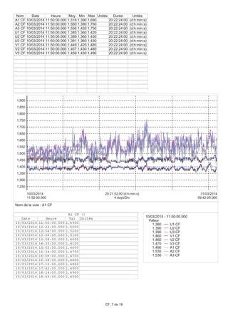 1,250
1,300
1,350
1,400
1,450
1,500
1,550
1,600
1,650
1,700
1,750
1,800
1,850
1,900
11:50:00.000
10/03/2014
09:42:00.000
31/03/2014
4 days/Div
20:21:52:00 (d:h:min:s)
Nom Date Heure Moy Min Max Unités Durée Unités
A1 CF 10/03/2014 11:50:00.000 1,516 1,390 1,690 20:22:24:00 (d:h:min:s)
A2 CF 10/03/2014 11:50:00.000 1,560 1,390 1,760 20:22:24:00 (d:h:min:s)
A3 CF 10/03/2014 11:50:00.000 1,556 1,420 1,750 20:22:24:00 (d:h:min:s)
U1 CF 10/03/2014 11:50:00.000 1,385 1,360 1,420 20:22:24:00 (d:h:min:s)
U2 CF 10/03/2014 11:50:00.000 1,389 1,360 1,430 20:22:24:00 (d:h:min:s)
U3 CF 10/03/2014 11:50:00.000 1,391 1,360 1,430 20:22:24:00 (d:h:min:s)
V1 CF 10/03/2014 11:50:00.000 1,449 1,420 1,480 20:22:24:00 (d:h:min:s)
V2 CF 10/03/2014 11:50:00.000 1,457 1,430 1,480 20:22:24:00 (d:h:min:s)
V3 CF 10/03/2014 11:50:00.000 1,459 1,430 1,490 20:22:24:00 (d:h:min:s)
10/03/2014 - 11:50:00.000
Valeur
1,380 U1 CF
1,390 U2 CF
1,390 U3 CF
1,460 V1 CF
1,460 V2 CF
1,470 V3 CF
1,490 A1 CF
1,530 A2 CF
1,530 A3 CF
A1 CF ()
Date Heure Val Unités
10/03/2014 11:50:00.000 1,4900
10/03/2014 12:22:00.000 1,5000
10/03/2014 12:54:00.000 1,5200
10/03/2014 13:26:00.000 1,5100
10/03/2014 13:58:00.000 1,4600
10/03/2014 14:30:00.000 1,4100
10/03/2014 15:02:00.000 1,4600
10/03/2014 15:34:00.000 1,4700
10/03/2014 16:06:00.000 1,4700
10/03/2014 16:38:00.000 1,4800
10/03/2014 17:10:00.000 1,4800
10/03/2014 17:42:00.000 1,4900
10/03/2014 18:14:00.000 1,4900
10/03/2014 18:46:00.000 1,4500
Nom de la voie : A1 CF
CF, 7 de 18
 
