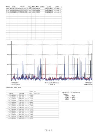 0,500
1,000
1,500
2,000
11:50:00.000
10/03/2014
09:42:00.000
31/03/2014
4 days/Div
20:21:52:00 (d:h:min:s)
Nom Date Heure Moy Min Max Unités Durée Unités
Pst1 10/03/2014 11:50:00.000 0,346 0,200 1,570 20:22:24:00 (d:h:min:s)
Pst2 10/03/2014 11:50:00.000 0,328 0,200 1,990 20:22:24:00 (d:h:min:s)
Pst3 10/03/2014 11:50:00.000 0,306 0,190 1,930 20:22:24:00 (d:h:min:s)
10/03/2014 - 11:50:00.000
Valeur
0,380 Pst1
0,340 Pst2
0,350 Pst3
Pst1 ()
Date Heure Val Unités
10/03/2014 11:50:00.000 0,380
10/03/2014 12:22:00.000 0,350
10/03/2014 12:54:00.000 0,310
10/03/2014 13:26:00.000 0,290
10/03/2014 13:58:00.000 0,240
10/03/2014 14:30:00.000 0,240
10/03/2014 15:02:00.000 0,290
10/03/2014 15:34:00.000 0,370
10/03/2014 16:06:00.000 0,330
10/03/2014 16:38:00.000 0,340
10/03/2014 17:10:00.000 0,270
10/03/2014 17:42:00.000 0,280
10/03/2014 18:14:00.000 0,260
10/03/2014 18:46:00.000 0,290
Nom de la voie : Pst1
Pst, 8 de 18
 