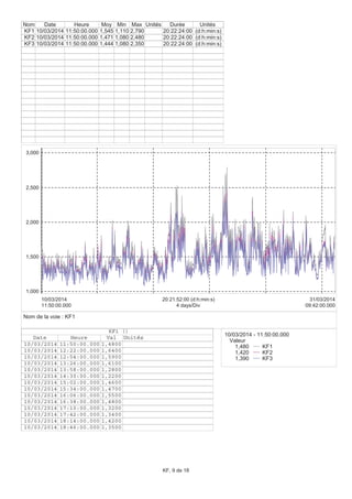 1,000
1,500
2,000
2,500
3,000
11:50:00.000
10/03/2014
09:42:00.000
31/03/2014
4 days/Div
20:21:52:00 (d:h:min:s)
Nom Date Heure Moy Min Max Unités Durée Unités
KF1 10/03/2014 11:50:00.000 1,545 1,110 2,790 20:22:24:00 (d:h:min:s)
KF2 10/03/2014 11:50:00.000 1,471 1,080 2,480 20:22:24:00 (d:h:min:s)
KF3 10/03/2014 11:50:00.000 1,444 1,080 2,350 20:22:24:00 (d:h:min:s)
10/03/2014 - 11:50:00.000
Valeur
1,480 KF1
1,420 KF2
1,390 KF3
KF1 ()
Date Heure Val Unités
10/03/2014 11:50:00.000 1,4800
10/03/2014 12:22:00.000 1,6400
10/03/2014 12:54:00.000 1,5900
10/03/2014 13:26:00.000 1,6100
10/03/2014 13:58:00.000 1,2800
10/03/2014 14:30:00.000 1,2200
10/03/2014 15:02:00.000 1,4600
10/03/2014 15:34:00.000 1,4700
10/03/2014 16:06:00.000 1,5500
10/03/2014 16:38:00.000 1,4800
10/03/2014 17:10:00.000 1,3200
10/03/2014 17:42:00.000 1,3400
10/03/2014 18:14:00.000 1,4200
10/03/2014 18:46:00.000 1,3500
Nom de la voie : KF1
KF, 9 de 18
 