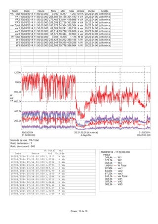 200,0k
400,0k
600,0k
800,0k
1000k
1,200M
W
var
VA
11:50:00.000
10/03/2014
09:42:00.000
31/03/2014
4 days/Div
20:21:52:00 (d:h:min:s)
Nom Date Heure Moy Min Max Unités Durée Unités
VA Total 10/03/2014 11:50:00.000 0,790 0,247 1,207 M VA 20:22:24:00 (d:h:min:s)
VA1 10/03/2014 11:50:00.000 258,956 79,158 394,490 k VA 20:22:24:00 (d:h:min:s)
VA2 10/03/2014 11:50:00.000 273,465 83,844 419,986 k VA 20:22:24:00 (d:h:min:s)
VA3 10/03/2014 11:50:00.000 258,059 82,736 393,584 k VA 20:22:24:00 (d:h:min:s)
var Total 10/03/2014 11:50:00.000 183,879 54,364 318,304 k var 20:22:24:00 (d:h:min:s)
var1 10/03/2014 11:50:00.000 69,089 18,241 119,718 k var 20:22:24:00 (d:h:min:s)
var2 10/03/2014 11:50:00.000 63,114 19,779 108,626 k var 20:22:24:00 (d:h:min:s)
var3 10/03/2014 11:50:00.000 51,675 16,344 89,960 k var 20:22:24:00 (d:h:min:s)
W Total 10/03/2014 11:50:00.000 0,768 0,235 1,175 M W 20:22:24:00 (d:h:min:s)
W1 10/03/2014 11:50:00.000 249,421 75,262 380,198 k W 20:22:24:00 (d:h:min:s)
W2 10/03/2014 11:50:00.000 265,948 79,295 409,256 k W 20:22:24:00 (d:h:min:s)
W3 10/03/2014 11:50:00.000 252,709 79,776 386,084 k W 20:22:24:00 (d:h:min:s)
10/03/2014 - 11:50:00.000
Valeur
349,4k W1
378,5k W2
355,9k W3
1,084M W Total
92,98k var1
84,87k var2
67,23k var3
245,1k var Total
361,6k VA1
387,9k VA2
362,2k VA3
VA Total (VA)
Date Heure Val Unités
10/03/2014 11:50:00.000 1,1117 M VA
10/03/2014 12:22:00.000 1,0036 M VA
10/03/2014 12:54:00.000 1,0934 M VA
10/03/2014 13:26:00.000 1,0790 M VA
10/03/2014 13:58:00.000 849,13 k VA
10/03/2014 14:30:00.000 875,79 k VA
10/03/2014 15:02:00.000 1,1160 M VA
10/03/2014 15:34:00.000 1,1246 M VA
10/03/2014 16:06:00.000 1,0311 M VA
10/03/2014 16:38:00.000 1,0448 M VA
10/03/2014 17:10:00.000 725,44 k VA
10/03/2014 17:42:00.000 930,67 k VA
10/03/2014 18:14:00.000 1,0256 M VA
10/03/2014 18:46:00.000 1,1749 M VA
Nom de la voie : VA Total
Ratio de tension : 1
Ratio du courant : 640
Power, 10 de 18
 