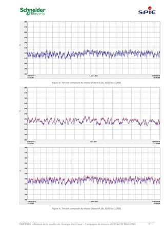 CAN PACK – Analyse de la qualité de l’énergie électrique – Campagne de mesure du 03 au 31 Mars 2014 7
Figure 5: Tension composée du réseau Départ D [du 10/03 au 31/03].
Figure 6: Tension composée du réseau Départ H [du 10/03 au 31/03].
 