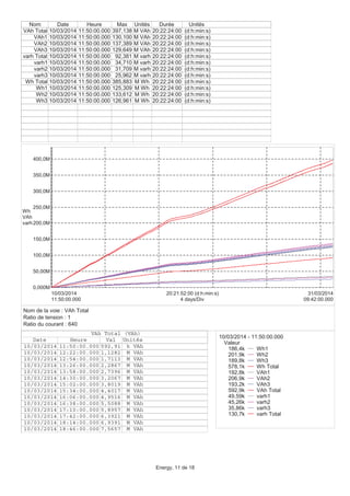 0,000M
50,00M
100,0M
150,0M
200,0M
250,0M
300,0M
350,0M
400,0M
Wh
VAh
varh
11:50:00.000
10/03/2014
09:42:00.000
31/03/2014
4 days/Div
20:21:52:00 (d:h:min:s)
Nom Date Heure Max Unités Durée Unités
VAh Total 10/03/2014 11:50:00.000 397,138 M VAh 20:22:24:00 (d:h:min:s)
VAh1 10/03/2014 11:50:00.000 130,100 M VAh 20:22:24:00 (d:h:min:s)
VAh2 10/03/2014 11:50:00.000 137,389 M VAh 20:22:24:00 (d:h:min:s)
VAh3 10/03/2014 11:50:00.000 129,649 M VAh 20:22:24:00 (d:h:min:s)
varh Total 10/03/2014 11:50:00.000 92,381 M varh 20:22:24:00 (d:h:min:s)
varh1 10/03/2014 11:50:00.000 34,710 M varh 20:22:24:00 (d:h:min:s)
varh2 10/03/2014 11:50:00.000 31,709 M varh 20:22:24:00 (d:h:min:s)
varh3 10/03/2014 11:50:00.000 25,962 M varh 20:22:24:00 (d:h:min:s)
Wh Total 10/03/2014 11:50:00.000 385,883 M Wh 20:22:24:00 (d:h:min:s)
Wh1 10/03/2014 11:50:00.000 125,309 M Wh 20:22:24:00 (d:h:min:s)
Wh2 10/03/2014 11:50:00.000 133,612 M Wh 20:22:24:00 (d:h:min:s)
Wh3 10/03/2014 11:50:00.000 126,961 M Wh 20:22:24:00 (d:h:min:s)
10/03/2014 - 11:50:00.000
Valeur
186,4k Wh1
201,9k Wh2
189,8k Wh3
578,1k Wh Total
192,8k VAh1
206,9k VAh2
193,2k VAh3
592,9k VAh Total
49,59k varh1
45,26k varh2
35,86k varh3
130,7k varh Total
VAh Total (VAh)
Date Heure Val Unités
10/03/2014 11:50:00.000 592,91 k VAh
10/03/2014 12:22:00.000 1,1282 M VAh
10/03/2014 12:54:00.000 1,7113 M VAh
10/03/2014 13:26:00.000 2,2867 M VAh
10/03/2014 13:58:00.000 2,7396 M VAh
10/03/2014 14:30:00.000 3,2067 M VAh
10/03/2014 15:02:00.000 3,8019 M VAh
10/03/2014 15:34:00.000 4,4017 M VAh
10/03/2014 16:06:00.000 4,9516 M VAh
10/03/2014 16:38:00.000 5,5088 M VAh
10/03/2014 17:10:00.000 5,8957 M VAh
10/03/2014 17:42:00.000 6,3921 M VAh
10/03/2014 18:14:00.000 6,9391 M VAh
10/03/2014 18:46:00.000 7,5657 M VAh
Nom de la voie : VAh Total
Ratio de tension : 1
Ratio du courant : 640
Energy, 11 de 18
 