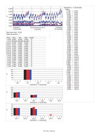 0,000
1,000
2,000
3,000
4,000
5,000
6,000
%
11:50:00.000
10/03/2014
10:14:00.000
31/03/2014
4 days/Div
20:22:24:00 (d:h:min:s)
Nom Moy Min Max Unités
V1h0 0,087 0,000 0,300 %
V1h1 100,000 100,000 100,000 %
V1h10 0,000 0,000 0,000 %
V1h11 0,413 0,000 1,000 %
V1h12 0,000 0,000 0,000 %
V1h13 0,375 0,000 0,900 %
V1h14 0,000 0,000 0,000 %
V1h15 0,027 0,000 0,100 %
V1h16 0,000 0,000 0,000 %
V1h2 0,000 0,000 0,000 %
V1h3 0,158 0,000 0,300 %
V1h4 0,000 0,000 0,000 %
V1h5 3,577 1,900 6,100 %
V1h6 0,000 0,000 0,000 %
V1h7 1,343 0,700 2,100 %
V1h8 0,000 0,000 0,000 %
0
20
40
60
80
100
%
1 2 3
Vh0
1 2 3
Vh1
1 2 3
Vh2
1 2 3
Vh3
1 2 3
Vh4
10/03/2014 - 11:50:00.000
0,0
1,0
2,0
3,0
4,0
5,0
6,0
%
1 2 3
Vh5
1 2 3
Vh6
1 2 3
Vh7
1 2 3
Vh8
1 2 3
Vh9
1 2 3
Vh10
10/03/2014 - 11:50:00.000
0,0
0,2
0,4
0,6
0,8
1,0
1,2
%
1 2 3
Vh11
1 2 3
Vh12
1 2 3
Vh13
1 2 3
Vh14
1 2 3
Vh15
1 2 3
Vh16
10/03/2014 - 11:50:00.000
10/03/2014 - 11:50:00.000
Valeur
0,100 V1h0
0,100 V2h0
0,300 V3h0
0,000 V1h2
0,000 V2h2
0,000 V3h2
0,200 V1h3
0,200 V2h3
0,200 V3h3
0,000 V1h4
0,000 V2h4
0,000 V3h4
3,100 V1h5
3,200 V2h5
3,300 V3h5
0,000 V1h6
0,000 V2h6
0,000 V3h6
1,600 V1h7
1,600 V2h7
1,700 V3h7
0,000 V1h8
0,000 V2h8
0,000 V3h8
0,000 V1h9
0,100 V2h9
0,000 V3h9
0,000 V1h10
0,000 V2h10
0,000 V3h10
0,800 V1h11
0,800 V2h11
0,800 V3h11
0,000 V1h12
0,000 V2h12
0,000 V3h12
0,800 V1h13
0,900 V2h13
0,700 V3h13
0,000 V1h14
0,000 V2h14
0,000 V3h14
0,000 V1h15
0,100 V2h15
0,000 V3h15
0,000 V1h16
0,000 V2h16
0,000 V3h16
Nom de la voie : V1h0
Ratio de tension : 1
Vh 0-16, 13 de 18
 