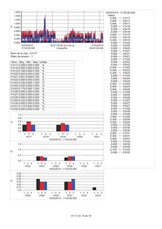 0,000
0,200
0,400
0,600
0,800
1,000
1,200
1,400
1,600
%
11:50:00.000
10/03/2014
09:42:00.000
31/03/2014
4 days/Div
20:21:52:00 (d:h:min:s)
Nom Moy Min Max Unités
V1h17 0,268 0,000 0,900 %
V1h18 0,000 0,000 0,000 %
V1h19 0,168 0,000 0,700 %
V1h20 0,000 0,000 0,000 %
V1h21 0,001 0,000 0,100 %
V1h22 0,000 0,000 0,000 %
V1h23 0,230 0,000 1,300 %
V1h24 0,000 0,000 0,000 %
V1h25 0,178 0,000 1,000 %
V1h26 0,000 0,000 0,000 %
V1h27 0,040 0,000 0,200 %
V1h28 0,000 0,000 0,000 %
V1h29 0,232 0,000 0,500 %
V1h30 0,000 0,000 0,000 %
V1h31 0,172 0,000 0,500 %
V1h32 0,000 0,000 0,000 %
0,0
0,2
0,4
0,6
0,8
1,0
%
1 2 3
Vh17
1 2 3
Vh18
1 2 3
Vh19
1 2 3
Vh20
1 2 3
Vh21
10/03/2014 - 11:50:00.000
0,0
0,5
1,0
1,5
%
1 2 3
Vh22
1 2 3
Vh23
1 2 3
Vh24
1 2 3
Vh25
1 2 3
Vh26
1 2 3
Vh27
10/03/2014 - 11:50:00.000
0,0
0,10
0,20
0,30
0,40
0,50
0,60
%
1 2 3
Vh28
1 2 3
Vh29
1 2 3
Vh30
1 2 3
Vh31
1 2 3
Vh32
1 2 3
Vh33
10/03/2014 - 11:50:00.000
10/03/2014 - 11:50:00.000
Valeur
0,400 V1h17
0,600 V2h17
0,400 V3h17
0,000 V1h18
0,000 V2h18
0,000 V3h18
0,400 V1h19
0,500 V2h19
0,400 V3h19
0,000 V1h20
0,000 V2h20
0,000 V3h20
0,000 V1h21
0,000 V2h21
0,000 V3h21
0,000 V1h22
0,000 V2h22
0,000 V3h22
0,400 V1h23
0,400 V2h23
0,300 V3h23
0,000 V1h24
0,000 V2h24
0,000 V3h24
0,300 V1h25
0,400 V2h25
0,400 V3h25
0,000 V1h26
0,000 V2h26
0,000 V3h26
0,000 V1h27
0,000 V2h27
0,000 V3h27
0,000 V1h28
0,000 V2h28
0,000 V3h28
0,400 V1h29
0,300 V2h29
0,300 V3h29
0,000 V1h30
0,000 V2h30
0,000 V3h30
0,300 V1h31
0,300 V2h31
0,400 V3h31
0,000 V1h32
0,000 V2h32
0,000 V3h32
0,100 V1h33
0,000 V2h33
Nom de la voie : V1h17
Ratio de tension : 1
Vh 17-33, 14 de 18
 