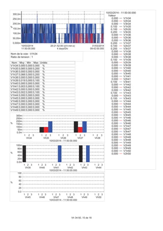 0,000m
50,00m
100,0m
150,0m
200,0m
250,0m
300,0m
%
11:50:00.000
10/03/2014
09:42:00.000
31/03/2014
4 days/Div
20:21:52:00 (d:h:min:s)
Nom Moy Min Max Unités
V1h34 0,000 0,000 0,000 %
V1h35 0,085 0,000 0,200 %
V1h36 0,000 0,000 0,000 %
V1h37 0,066 0,000 0,200 %
V1h38 0,000 0,000 0,000 %
V1h39 0,019 0,000 0,100 %
V1h40 0,000 0,000 0,000 %
V1h41 0,003 0,000 0,100 %
V1h42 0,000 0,000 0,000 %
V1h43 0,002 0,000 0,100 %
V1h44 0,000 0,000 0,000 %
V1h45 0,000 0,000 0,000 %
V1h46 0,000 0,000 0,000 %
V1h47 0,000 0,000 0,000 %
V1h48 0,000 0,000 0,000 %
V1h49 0,000 0,000 0,000 %
0,0m
50m
100m
150m
200m
250m
300m
%
1 2 3
Vh34
1 2 3
Vh35
1 2 3
Vh36
1 2 3
Vh37
1 2 3
Vh38
10/03/2014 - 11:50:00.000
0,0m
20m
40m
60m
80m
100m
%
1 2 3
Vh39
1 2 3
Vh40
1 2 3
Vh41
1 2 3
Vh42
1 2 3
Vh43
1 2 3
Vh44
10/03/2014 - 11:50:00.000
0,0
20
40
60
80
100
%
1 2 3
Vh45
1 2 3
Vh46
1 2 3
Vh47
1 2 3
Vh48
1 2 3
Vh49
1 2 3
Vh50
10/03/2014 - 11:50:00.000
10/03/2014 - 11:50:00.000
Valeur
0,000 V1h34
0,000 V2h34
0,000 V3h34
0,100 V1h35
0,100 V2h35
0,200 V3h35
0,000 V1h36
0,000 V2h36
0,000 V3h36
0,200 V1h37
0,100 V2h37
0,200 V3h37
0,000 V1h38
0,000 V2h38
0,000 V3h38
0,100 V1h39
0,000 V2h39
0,000 V3h39
0,000 V1h40
0,000 V2h40
0,000 V3h40
0,000 V1h41
0,000 V2h41
0,100 V3h41
0,000 V1h42
0,000 V2h42
0,000 V3h42
0,100 V1h43
0,000 V2h43
0,100 V3h43
0,000 V1h44
0,000 V2h44
0,000 V3h44
0,000 V1h45
0,000 V2h45
0,000 V3h45
0,000 V1h46
0,000 V2h46
0,000 V3h46
0,000 V1h47
0,000 V2h47
0,000 V3h47
0,000 V1h48
0,000 V2h48
0,000 V3h48
0,000 V1h49
0,000 V2h49
0,000 V3h49
0,000 V1h50
0,000 V2h50
Nom de la voie : V1h34
Ratio de tension : 1
Vh 34-50, 15 de 18
 