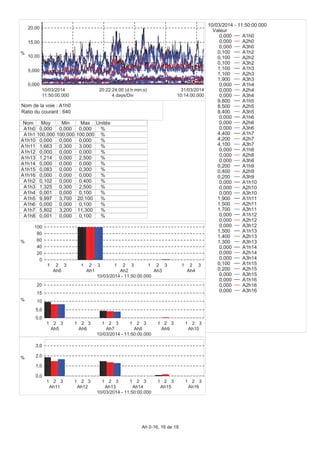 0,000
5,000
10,00
15,00
20,00
%
11:50:00.000
10/03/2014
10:14:00.000
31/03/2014
4 days/Div
20:22:24:00 (d:h:min:s)
Nom Moy Min Max Unités
A1h0 0,000 0,000 0,000 %
A1h1 100,000 100,000 100,000 %
A1h10 0,000 0,000 0,000 %
A1h11 1,663 0,300 3,000 %
A1h12 0,000 0,000 0,000 %
A1h13 1,214 0,000 2,500 %
A1h14 0,000 0,000 0,000 %
A1h15 0,083 0,000 0,300 %
A1h16 0,000 0,000 0,000 %
A1h2 0,102 0,000 0,400 %
A1h3 1,325 0,300 2,500 %
A1h4 0,001 0,000 0,100 %
A1h5 9,997 3,700 20,100 %
A1h6 0,000 0,000 0,100 %
A1h7 5,802 3,200 11,300 %
A1h8 0,001 0,000 0,100 %
0
20
40
60
80
100
%
1 2 3
Ah0
1 2 3
Ah1
1 2 3
Ah2
1 2 3
Ah3
1 2 3
Ah4
10/03/2014 - 11:50:00.000
0,0
5,0
10
15
20
%
1 2 3
Ah5
1 2 3
Ah6
1 2 3
Ah7
1 2 3
Ah8
1 2 3
Ah9
1 2 3
Ah10
10/03/2014 - 11:50:00.000
0,0
1,0
2,0
3,0
%
1 2 3
Ah11
1 2 3
Ah12
1 2 3
Ah13
1 2 3
Ah14
1 2 3
Ah15
1 2 3
Ah16
10/03/2014 - 11:50:00.000
10/03/2014 - 11:50:00.000
Valeur
0,000 A1h0
0,000 A2h0
0,000 A3h0
0,100 A1h2
0,100 A2h2
0,100 A3h2
1,100 A1h3
1,100 A2h3
1,900 A3h3
0,000 A1h4
0,000 A2h4
0,000 A3h4
9,800 A1h5
8,500 A2h5
8,400 A3h5
0,000 A1h6
0,000 A2h6
0,000 A3h6
4,400 A1h7
4,200 A2h7
4,100 A3h7
0,000 A1h8
0,000 A2h8
0,000 A3h8
0,200 A1h9
0,400 A2h9
0,200 A3h9
0,000 A1h10
0,000 A2h10
0,000 A3h10
1,900 A1h11
1,500 A2h11
1,700 A3h11
0,000 A1h12
0,000 A2h12
0,000 A3h12
1,500 A1h13
1,400 A2h13
1,300 A3h13
0,000 A1h14
0,000 A2h14
0,000 A3h14
0,100 A1h15
0,200 A2h15
0,000 A3h15
0,000 A1h16
0,000 A2h16
0,000 A3h16
Nom de la voie : A1h0
Ratio du courant : 640
Ah 0-16, 16 de 18
 
