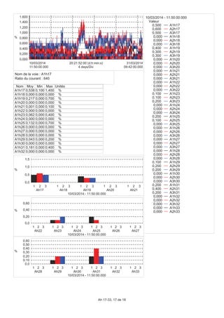 0,000
0,200
0,400
0,600
0,800
1,000
1,200
1,400
1,600
%
11:50:00.000
10/03/2014
09:42:00.000
31/03/2014
4 days/Div
20:21:52:00 (d:h:min:s)
Nom Moy Min Max Unités
A1h17 0,538 0,100 1,400 %
A1h18 0,000 0,000 0,000 %
A1h19 0,217 0,000 0,700 %
A1h20 0,000 0,000 0,000 %
A1h21 0,001 0,000 0,100 %
A1h22 0,000 0,000 0,000 %
A1h23 0,062 0,000 0,400 %
A1h24 0,000 0,000 0,000 %
A1h25 0,132 0,000 0,700 %
A1h26 0,000 0,000 0,000 %
A1h27 0,000 0,000 0,000 %
A1h28 0,000 0,000 0,000 %
A1h29 0,043 0,000 0,200 %
A1h30 0,000 0,000 0,000 %
A1h31 0,181 0,000 0,400 %
A1h32 0,000 0,000 0,000 %
0,0
0,5
1,0
1,5
%
1 2 3
Ah17
1 2 3
Ah18
1 2 3
Ah19
1 2 3
Ah20
1 2 3
Ah21
10/03/2014 - 11:50:00.000
0,0
0,20
0,40
0,60
%
1 2 3
Ah22
1 2 3
Ah23
1 2 3
Ah24
1 2 3
Ah25
1 2 3
Ah26
1 2 3
Ah27
10/03/2014 - 11:50:00.000
0,0
0,10
0,20
0,30
0,40
0,50
0,60
%
1 2 3
Ah28
1 2 3
Ah29
1 2 3
Ah30
1 2 3
Ah31
1 2 3
Ah32
1 2 3
Ah33
10/03/2014 - 11:50:00.000
10/03/2014 - 11:50:00.000
Valeur
0,500 A1h17
0,600 A2h17
0,500 A3h17
0,000 A1h18
0,000 A2h18
0,000 A3h18
0,400 A1h19
0,300 A2h19
0,300 A3h19
0,000 A1h20
0,000 A2h20
0,000 A3h20
0,000 A1h21
0,000 A2h21
0,000 A3h21
0,000 A1h22
0,000 A2h22
0,000 A3h22
0,100 A1h23
0,100 A2h23
0,200 A3h23
0,000 A1h24
0,000 A2h24
0,000 A3h24
0,200 A1h25
0,100 A2h25
0,000 A3h25
0,000 A1h26
0,000 A2h26
0,000 A3h26
0,000 A1h27
0,000 A2h27
0,000 A3h27
0,000 A1h28
0,000 A2h28
0,000 A3h28
0,100 A1h29
0,200 A2h29
0,200 A3h29
0,000 A1h30
0,000 A2h30
0,000 A3h30
0,200 A1h31
0,400 A2h31
0,200 A3h31
0,000 A1h32
0,000 A2h32
0,000 A3h32
0,000 A1h33
0,000 A2h33
Nom de la voie : A1h17
Ratio du courant : 640
Ah 17-33, 17 de 18
 