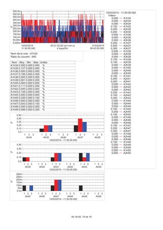 0,000m
50,00m
100,0m
150,0m
200,0m
250,0m
300,0m
350,0m
400,0m
450,0m
500,0m
550,0m
%
11:50:00.000
10/03/2014
09:42:00.000
31/03/2014
4 days/Div
20:21:52:00 (d:h:min:s)
Nom Moy Min Max Unités
A1h34 0,000 0,000 0,000 %
A1h35 0,127 0,000 0,400 %
A1h36 0,000 0,000 0,000 %
A1h37 0,156 0,000 0,300 %
A1h38 0,000 0,000 0,000 %
A1h39 0,061 0,000 0,200 %
A1h40 0,000 0,000 0,000 %
A1h41 0,111 0,000 0,300 %
A1h42 0,000 0,000 0,000 %
A1h43 0,126 0,000 0,300 %
A1h44 0,000 0,000 0,000 %
A1h45 0,036 0,000 0,100 %
A1h46 0,000 0,000 0,000 %
A1h47 0,043 0,000 0,100 %
A1h48 0,000 0,000 0,000 %
A1h49 0,096 0,000 0,200 %
0,0
0,10
0,20
0,30
0,40
0,50
%
1 2 3
Ah34
1 2 3
Ah35
1 2 3
Ah36
1 2 3
Ah37
1 2 3
Ah38
10/03/2014 - 11:50:00.000
0,0
0,10
0,20
0,30
0,40
%
1 2 3
Ah39
1 2 3
Ah40
1 2 3
Ah41
1 2 3
Ah42
1 2 3
Ah43
1 2 3
Ah44
10/03/2014 - 11:50:00.000
0,0m
50m
100m
150m
200m
250m
300m
%
1 2 3
Ah45
1 2 3
Ah46
1 2 3
Ah47
1 2 3
Ah48
1 2 3
Ah49
1 2 3
Ah50
10/03/2014 - 11:50:00.000
10/03/2014 - 11:50:00.000
Valeur
0,000 A1h34
0,000 A2h34
0,000 A3h34
0,100 A1h35
0,200 A2h35
0,200 A3h35
0,000 A1h36
0,000 A2h36
0,000 A3h36
0,200 A1h37
0,400 A2h37
0,300 A3h37
0,000 A1h38
0,000 A2h38
0,000 A3h38
0,100 A1h39
0,100 A2h39
0,000 A3h39
0,000 A1h40
0,000 A2h40
0,000 A3h40
0,100 A1h41
0,200 A2h41
0,200 A3h41
0,000 A1h42
0,000 A2h42
0,000 A3h42
0,200 A1h43
0,100 A2h43
0,200 A3h43
0,000 A1h44
0,000 A2h44
0,000 A3h44
0,100 A1h45
0,000 A2h45
0,100 A3h45
0,000 A1h46
0,000 A2h46
0,000 A3h46
0,100 A1h47
0,200 A2h47
0,200 A3h47
0,000 A1h48
0,000 A2h48
0,000 A3h48
0,100 A1h49
0,000 A2h49
0,000 A3h49
0,000 A1h50
0,000 A2h50
Nom de la voie : A1h34
Ratio du courant : 640
Ah 34-50, 18 de 18
 