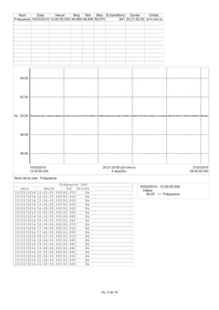 46,00
48,00
50,00
52,00
54,00
Hz
12:20:00.000
10/03/2014
09:40:00.000
31/03/2014
4 days/Div
20:21:20:00 (d:h:min:s)
10/03/2014 - 12:20:00.000
Valeur
49,97 Fréquence
Nom Date Heure Moy Min Max Échantillons Durée Unités
Fréquence 10/03/2014 12:20:00.000 49,995 49,900 50,070 941 20:21:52:00 (d:h:min:s)
Fréquence (Hz)
Date Heure Val Unités
10/03/2014 12:20:00.000 49,970 Hz
10/03/2014 12:52:00.000 50,010 Hz
10/03/2014 13:24:00.000 50,000 Hz
10/03/2014 13:56:00.000 50,000 Hz
10/03/2014 14:28:00.000 50,000 Hz
10/03/2014 15:00:00.000 49,990 Hz
10/03/2014 15:32:00.000 49,980 Hz
10/03/2014 16:04:00.000 50,040 Hz
10/03/2014 16:36:00.000 49,970 Hz
10/03/2014 17:08:00.000 50,050 Hz
10/03/2014 17:40:00.000 49,990 Hz
10/03/2014 18:12:00.000 50,010 Hz
10/03/2014 18:44:00.000 49,980 Hz
10/03/2014 19:16:00.000 49,980 Hz
10/03/2014 19:48:00.000 49,980 Hz
10/03/2014 20:20:00.000 49,990 Hz
10/03/2014 20:52:00.000 50,030 Hz
10/03/2014 21:24:00.000 49,990 Hz
10/03/2014 21:56:00.000 50,000 Hz
Nom de la voie : Fréquence
Hz, 2 de 18
 