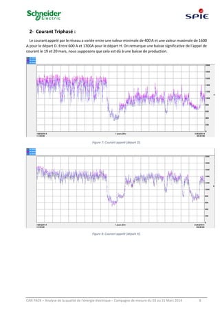 CAN PACK – Analyse de la qualité de l’énergie électrique – Campagne de mesure du 03 au 31 Mars 2014 8
2- Courant Triphasé :
Le courant appelé par le réseau a variée entre une valeur minimale de 400 A et une valeur maximale de 1600
A pour le départ D. Entre 600 A et 1700A pour le départ H. On remarque une baisse significative de l’appel de
courant le 19 et 20 mars, nous supposons que cela est dû à une baisse de production.
Figure 7: Courant appelé [départ D).
Figure 8: Courant appelé [départ H].
 