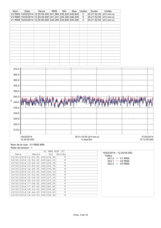 215,0
220,0
225,0
230,0
235,0
240,0
245,0
250,0
255,0
260,0
265,0
270,0
V
12:20:00.000
10/03/2014
10:12:00.000
31/03/2014
4 days/Div
20:21:52:00 (d:h:min:s)
Nom Date Heure RMS Min Max Unités Durée Unités
V2 RMS 10/03/2014 12:20:00.000 241,984 236,200 246,600 V 20:21:52:00 (d:h:min:s)
V3 RMS 10/03/2014 12:20:00.000 241,241 235,300 246,200 V 20:21:52:00 (d:h:min:s)
V1 RMS 10/03/2014 12:20:00.000 240,285 234,600 245,200 V 20:21:52:00 (d:h:min:s)
10/03/2014 - 12:20:00.000
Valeur
241,3 V1 RMS
243,1 V2 RMS
242,3 V3 RMS
V1 RMS MIN (V)
Date Heure Val Unités
10/03/2014 12:20:00.000 239,80 V
10/03/2014 12:52:00.000 240,00 V
10/03/2014 13:24:00.000 238,50 V
10/03/2014 13:56:00.000 238,70 V
10/03/2014 14:28:00.000 235,90 V
10/03/2014 15:00:00.000 236,10 V
10/03/2014 15:32:00.000 235,80 V
10/03/2014 16:04:00.000 237,30 V
10/03/2014 16:36:00.000 237,20 V
10/03/2014 17:08:00.000 240,50 V
10/03/2014 17:40:00.000 240,60 V
10/03/2014 18:12:00.000 238,40 V
10/03/2014 18:44:00.000 235,60 V
10/03/2014 19:16:00.000 238,00 V
Nom de la voie : V1 RMS MIN
Ratio de tension : 1
Vrms, 3 de 18
 