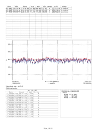 380,0
400,0
420,0
440,0
460,0
V
12:20:00.000
10/03/2014
10:12:00.000
31/03/2014
4 days/Div
20:21:52:00 (d:h:min:s)
Nom Date Heure RMS Min Max Unités Durée Unités
U2 RMS 10/03/2014 12:20:00.000 418,800 408,500 427,300 V 20:21:52:00 (d:h:min:s)
U3 RMS 10/03/2014 12:20:00.000 416,973 406,900 425,400 V 20:21:52:00 (d:h:min:s)
U1 RMS 10/03/2014 12:20:00.000 417,488 407,600 425,600 V 20:21:52:00 (d:h:min:s)
10/03/2014 - 12:20:00.000
Valeur
419,4 U1 RMS
420,6 U2 RMS
418,8 U3 RMS
A3 THD (%)
Date Heure Val Unités
10/03/2014 12:20:00.000 14,800 %
10/03/2014 12:52:00.000 15,600 %
10/03/2014 13:24:00.000 15,000 %
10/03/2014 13:56:00.000 15,800 %
10/03/2014 14:28:00.000 15,900 %
10/03/2014 15:00:00.000 14,500 %
10/03/2014 15:32:00.000 14,300 %
10/03/2014 16:04:00.000 14,400 %
10/03/2014 16:36:00.000 14,700 %
10/03/2014 17:08:00.000 16,700 %
10/03/2014 17:40:00.000 17,300 %
10/03/2014 18:12:00.000 14,700 %
10/03/2014 18:44:00.000 12,100 %
10/03/2014 19:16:00.000 12,300 %
Nom de la voie : A3 THD
Ratio de tension : 1
Urms, 4 de 18
 