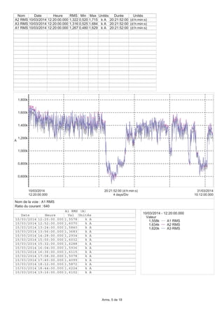 0,600k
0,800k
1,000k
1,200k
1,400k
1,600k
1,800k
A
12:20:00.000
10/03/2014
10:12:00.000
31/03/2014
4 days/Div
20:21:52:00 (d:h:min:s)
Nom Date Heure RMS Min Max Unités Durée Unités
A2 RMS 10/03/2014 12:20:00.000 1,322 0,520 1,715 k A 20:21:52:00 (d:h:min:s)
A3 RMS 10/03/2014 12:20:00.000 1,316 0,525 1,684 k A 20:21:52:00 (d:h:min:s)
A1 RMS 10/03/2014 12:20:00.000 1,267 0,480 1,629 k A 20:21:52:00 (d:h:min:s)
10/03/2014 - 12:20:00.000
Valeur
1,558k A1 RMS
1,634k A2 RMS
1,620k A3 RMS
A1 RMS (A)
Date Heure Val Unités
10/03/2014 12:20:00.000 1,5578 k A
10/03/2014 12:52:00.000 1,6070 k A
10/03/2014 13:24:00.000 1,5840 k A
10/03/2014 13:56:00.000 1,3683 k A
10/03/2014 14:28:00.000 1,2934 k A
10/03/2014 15:00:00.000 1,6032 k A
10/03/2014 15:32:00.000 1,6288 k A
10/03/2014 16:04:00.000 1,5936 k A
10/03/2014 16:36:00.000 1,6115 k A
10/03/2014 17:08:00.000 1,5078 k A
10/03/2014 17:40:00.000 1,4099 k A
10/03/2014 18:12:00.000 1,5872 k A
10/03/2014 18:44:00.000 1,6224 k A
10/03/2014 19:16:00.000 1,6102 k A
Nom de la voie : A1 RMS
Ratio du courant : 640
Arms, 5 de 18
 