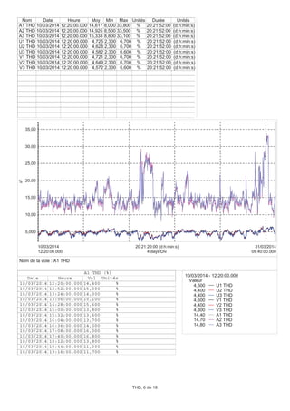 5,000
10,00
15,00
20,00
25,00
30,00
35,00
%
12:20:00.000
10/03/2014
09:40:00.000
31/03/2014
4 days/Div
20:21:20:00 (d:h:min:s)
Nom Date Heure Moy Min Max Unités Durée Unités
A1 THD 10/03/2014 12:20:00.000 14,617 8,000 33,800 % 20:21:52:00 (d:h:min:s)
A2 THD 10/03/2014 12:20:00.000 14,925 8,500 33,500 % 20:21:52:00 (d:h:min:s)
A3 THD 10/03/2014 12:20:00.000 15,333 8,800 33,100 % 20:21:52:00 (d:h:min:s)
U1 THD 10/03/2014 12:20:00.000 4,725 2,300 6,700 % 20:21:52:00 (d:h:min:s)
U2 THD 10/03/2014 12:20:00.000 4,628 2,300 6,700 % 20:21:52:00 (d:h:min:s)
U3 THD 10/03/2014 12:20:00.000 4,582 2,300 6,600 % 20:21:52:00 (d:h:min:s)
V1 THD 10/03/2014 12:20:00.000 4,721 2,300 6,700 % 20:21:52:00 (d:h:min:s)
V2 THD 10/03/2014 12:20:00.000 4,649 2,300 6,700 % 20:21:52:00 (d:h:min:s)
V3 THD 10/03/2014 12:20:00.000 4,572 2,300 6,600 % 20:21:52:00 (d:h:min:s)
10/03/2014 - 12:20:00.000
Valeur
4,500 U1 THD
4,400 U2 THD
4,400 U3 THD
4,600 V1 THD
4,400 V2 THD
4,300 V3 THD
14,40 A1 THD
14,70 A2 THD
14,80 A3 THD
A1 THD (%)
Date Heure Val Unités
10/03/2014 12:20:00.000 14,400 %
10/03/2014 12:52:00.000 15,300 %
10/03/2014 13:24:00.000 14,300 %
10/03/2014 13:56:00.000 15,100 %
10/03/2014 14:28:00.000 15,600 %
10/03/2014 15:00:00.000 13,800 %
10/03/2014 15:32:00.000 13,600 %
10/03/2014 16:04:00.000 13,700 %
10/03/2014 16:36:00.000 14,000 %
10/03/2014 17:08:00.000 16,000 %
10/03/2014 17:40:00.000 16,800 %
10/03/2014 18:12:00.000 13,800 %
10/03/2014 18:44:00.000 11,300 %
10/03/2014 19:16:00.000 11,700 %
Nom de la voie : A1 THD
THD, 6 de 18
 