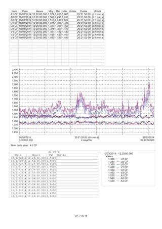 1,250
1,300
1,350
1,400
1,450
1,500
1,550
1,600
1,650
1,700
1,750
1,800
1,850
1,900
1,950
2,000
2,050
2,100
12:20:00.000
10/03/2014
09:40:00.000
31/03/2014
4 days/Div
20:21:20:00 (d:h:min:s)
Nom Date Heure Moy Min Max Unités Durée Unités
A1 CF 10/03/2014 12:20:00.000 1,574 1,480 1,900 20:21:52:00 (d:h:min:s)
A2 CF 10/03/2014 12:20:00.000 1,586 1,490 1,930 20:21:52:00 (d:h:min:s)
A3 CF 10/03/2014 12:20:00.000 1,516 1,430 1,820 20:21:52:00 (d:h:min:s)
U1 CF 10/03/2014 12:20:00.000 1,378 1,360 1,410 20:21:52:00 (d:h:min:s)
U2 CF 10/03/2014 12:20:00.000 1,373 1,350 1,400 20:21:52:00 (d:h:min:s)
U3 CF 10/03/2014 12:20:00.000 1,378 1,360 1,410 20:21:52:00 (d:h:min:s)
V1 CF 10/03/2014 12:20:00.000 1,464 1,440 1,480 20:21:52:00 (d:h:min:s)
V2 CF 10/03/2014 12:20:00.000 1,466 1,430 1,490 20:21:52:00 (d:h:min:s)
V3 CF 10/03/2014 12:20:00.000 1,460 1,430 1,480 20:21:52:00 (d:h:min:s)
10/03/2014 - 12:20:00.000
Valeur
1,380 U1 CF
1,380 U2 CF
1,380 U3 CF
1,460 V1 CF
1,460 V2 CF
1,460 V3 CF
1,530 A1 CF
1,540 A2 CF
1,480 A3 CF
A1 CF ()
Date Heure Val Unités
10/03/2014 12:20:00.000 1,5300
10/03/2014 12:52:00.000 1,5500
10/03/2014 13:24:00.000 1,5400
10/03/2014 13:56:00.000 1,5600
10/03/2014 14:28:00.000 1,5400
10/03/2014 15:00:00.000 1,5100
10/03/2014 15:32:00.000 1,5000
10/03/2014 16:04:00.000 1,5000
10/03/2014 16:36:00.000 1,5100
10/03/2014 17:08:00.000 1,5600
10/03/2014 17:40:00.000 1,5700
10/03/2014 18:12:00.000 1,5400
10/03/2014 18:44:00.000 1,4900
10/03/2014 19:16:00.000 1,5000
Nom de la voie : A1 CF
CF, 7 de 18
 