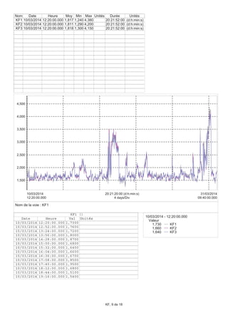 1,500
2,000
2,500
3,000
3,500
4,000
4,500
12:20:00.000
10/03/2014
09:40:00.000
31/03/2014
4 days/Div
20:21:20:00 (d:h:min:s)
Nom Date Heure Moy Min Max Unités Durée Unités
KF1 10/03/2014 12:20:00.000 1,817 1,240 4,380 20:21:52:00 (d:h:min:s)
KF2 10/03/2014 12:20:00.000 1,811 1,290 4,200 20:21:52:00 (d:h:min:s)
KF3 10/03/2014 12:20:00.000 1,818 1,300 4,150 20:21:52:00 (d:h:min:s)
10/03/2014 - 12:20:00.000
Valeur
1,730 KF1
1,660 KF2
1,640 KF3
KF1 ()
Date Heure Val Unités
10/03/2014 12:20:00.000 1,7300
10/03/2014 12:52:00.000 1,7600
10/03/2014 13:24:00.000 1,7200
10/03/2014 13:56:00.000 1,8000
10/03/2014 14:28:00.000 1,8700
10/03/2014 15:00:00.000 1,6800
10/03/2014 15:32:00.000 1,6400
10/03/2014 16:04:00.000 1,6600
10/03/2014 16:36:00.000 1,6700
10/03/2014 17:08:00.000 1,8500
10/03/2014 17:40:00.000 1,9500
10/03/2014 18:12:00.000 1,6800
10/03/2014 18:44:00.000 1,5100
10/03/2014 19:16:00.000 1,5400
Nom de la voie : KF1
KF, 9 de 18
 