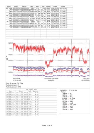 200,0k
400,0k
600,0k
800,0k
1000k
1,200M
W
var
VA
12:20:00.000
10/03/2014
09:40:00.000
31/03/2014
4 days/Div
20:21:20:00 (d:h:min:s)
Nom Date Heure Moy Min Max Unités Durée Unités
VA Total 10/03/2014 12:20:00.000 0,921 0,371 1,205 M VA 20:21:52:00 (d:h:min:s)
VA1 10/03/2014 12:20:00.000 297,637 116,397 388,595 k VA 20:21:52:00 (d:h:min:s)
VA2 10/03/2014 12:20:00.000 312,610 126,505 413,409 k VA 20:21:52:00 (d:h:min:s)
VA3 10/03/2014 12:20:00.000 310,364 127,696 405,987 k VA 20:21:52:00 (d:h:min:s)
var Total 10/03/2014 12:20:00.000 239,501 110,508 323,111 k var 20:21:52:00 (d:h:min:s)
var1 10/03/2014 12:20:00.000 73,531 34,777 100,954 k var 20:21:52:00 (d:h:min:s)
var2 10/03/2014 12:20:00.000 77,550 35,554 105,407 k var 20:21:52:00 (d:h:min:s)
var3 10/03/2014 12:20:00.000 88,421 40,178 116,855 k var 20:21:52:00 (d:h:min:s)
W Total 10/03/2014 12:20:00.000 0,889 0,354 1,164 M W 20:21:52:00 (d:h:min:s)
W1 10/03/2014 12:20:00.000 288,337 111,061 376,491 k W 20:21:52:00 (d:h:min:s)
W2 10/03/2014 12:20:00.000 302,772 121,352 401,177 k W 20:21:52:00 (d:h:min:s)
W3 10/03/2014 12:20:00.000 297,448 121,115 389,660 k W 20:21:52:00 (d:h:min:s)
10/03/2014 - 12:20:00.000
Valeur
364,6k W1
385,4k W2
377,7k W3
1,128M W Total
92,18k var1
96,95k var2
107,6k var3
296,8k var Total
376,1k VA1
397,4k VA2
392,7k VA3
VA Total (VA)
Date Heure Val Unités
10/03/2014 12:20:00.000 1,1662 M VA
10/03/2014 12:52:00.000 1,2051 M VA
10/03/2014 13:24:00.000 1,1732 M VA
10/03/2014 13:56:00.000 1,0141 M VA
10/03/2014 14:28:00.000 954,98 k VA
10/03/2014 15:00:00.000 1,1811 M VA
10/03/2014 15:32:00.000 1,1965 M VA
10/03/2014 16:04:00.000 1,1823 M VA
10/03/2014 16:36:00.000 1,1965 M VA
10/03/2014 17:08:00.000 1,1336 M VA
10/03/2014 17:40:00.000 1,0698 M VA
10/03/2014 18:12:00.000 1,1860 M VA
10/03/2014 18:44:00.000 1,1941 M VA
10/03/2014 19:16:00.000 1,2044 M VA
Nom de la voie : VA Total
Ratio de tension : 1
Ratio du courant : 640
Power, 10 de 18
 