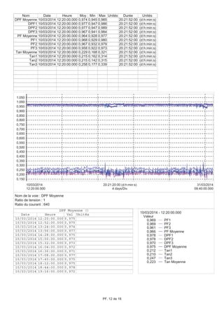 0,150
0,200
0,250
0,300
0,350
0,400
0,450
0,500
0,550
0,600
0,650
0,700
0,750
0,800
0,850
0,900
0,950
1,000
1,050
12:20:00.000
10/03/2014
09:40:00.000
31/03/2014
4 days/Div
20:21:20:00 (d:h:min:s)
Nom Date Heure Moy Min Max Unités Durée Unités
DPF Moyenne 10/03/2014 12:20:00.000 0,974 0,945 0,985 20:21:52:00 (d:h:min:s)
DPF1 10/03/2014 12:20:00.000 0,977 0,947 0,986 20:21:52:00 (d:h:min:s)
DPF2 10/03/2014 12:20:00.000 0,977 0,947 0,989 20:21:52:00 (d:h:min:s)
DPF3 10/03/2014 12:20:00.000 0,967 0,941 0,984 20:21:52:00 (d:h:min:s)
PF Moyenne 10/03/2014 12:20:00.000 0,964 0,928 0,977 20:21:52:00 (d:h:min:s)
PF1 10/03/2014 12:20:00.000 0,968 0,929 0,980 20:21:52:00 (d:h:min:s)
PF2 10/03/2014 12:20:00.000 0,967 0,932 0,979 20:21:52:00 (d:h:min:s)
PF3 10/03/2014 12:20:00.000 0,958 0,922 0,973 20:21:52:00 (d:h:min:s)
Tan Moyenne 10/03/2014 12:20:00.000 0,229 0,168 0,321 20:21:52:00 (d:h:min:s)
Tan1 10/03/2014 12:20:00.000 0,215 0,162 0,314 20:21:52:00 (d:h:min:s)
Tan2 10/03/2014 12:20:00.000 0,215 0,142 0,315 20:21:52:00 (d:h:min:s)
Tan3 10/03/2014 12:20:00.000 0,258 0,177 0,339 20:21:52:00 (d:h:min:s)
10/03/2014 - 12:20:00.000
Valeur
0,969 PF1
0,969 PF2
0,961 PF3
0,966 PF Moyenne
0,978 DPF1
0,978 DPF2
0,970 DPF3
0,975 DPF Moyenne
0,212 Tan1
0,210 Tan2
0,247 Tan3
0,223 Tan Moyenne
DPF Moyenne ()
Date Heure Val Unités
10/03/2014 12:20:00.000 0,975
10/03/2014 12:52:00.000 0,975
10/03/2014 13:24:00.000 0,974
10/03/2014 13:56:00.000 0,977
10/03/2014 14:28:00.000 0,975
10/03/2014 15:00:00.000 0,973
10/03/2014 15:32:00.000 0,973
10/03/2014 16:04:00.000 0,972
10/03/2014 16:36:00.000 0,971
10/03/2014 17:08:00.000 0,977
10/03/2014 17:40:00.000 0,975
10/03/2014 18:12:00.000 0,975
10/03/2014 18:44:00.000 0,978
10/03/2014 19:16:00.000 0,972
Nom de la voie : DPF Moyenne
Ratio de tension : 1
Ratio du courant : 640
PF, 12 de 18
 
