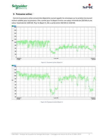 CAN PACK – Analyse de la qualité de l’énergie électrique – Campagne de mesure du 03 au 31 Mars 2014 9
3- Puissance active:
Comme la puissance active consommée dépend du courant appelé, les remarques sur la variation du courant
restent valables pour la puissance. Elle a variée pour le départ D entre une valeur minimale de 250 kW et une
valeur maximale de 1100 kW. Pour le départ H, elle a variée entre 350 kW et 1150 kW.
Figure 9: Puissance active Départ D.
Figure 10: Puissance active Départ H.
 