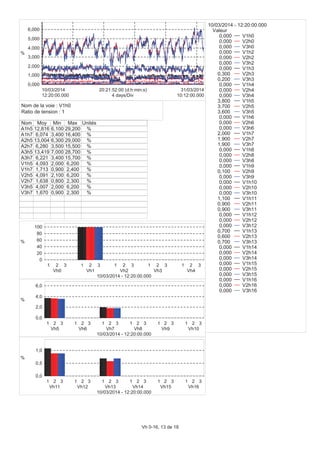 0,000
1,000
2,000
3,000
4,000
5,000
6,000
%
12:20:00.000
10/03/2014
10:12:00.000
31/03/2014
4 days/Div
20:21:52:00 (d:h:min:s)
Nom Moy Min Max Unités
A1h5 12,816 6,100 29,200 %
A1h7 6,074 3,400 16,400 %
A2h5 13,004 6,300 29,000 %
A2h7 6,280 3,500 15,500 %
A3h5 13,419 7,000 28,700 %
A3h7 6,221 3,400 15,700 %
V1h5 4,093 2,000 6,200 %
V1h7 1,713 0,900 2,400 %
V2h5 4,091 2,100 6,200 %
V2h7 1,638 0,800 2,300 %
V3h5 4,007 2,000 6,200 %
V3h7 1,670 0,900 2,300 %
0
20
40
60
80
100
%
1 2 3
Vh0
1 2 3
Vh1
1 2 3
Vh2
1 2 3
Vh3
1 2 3
Vh4
10/03/2014 - 12:20:00.000
0,0
2,0
4,0
6,0
%
1 2 3
Vh5
1 2 3
Vh6
1 2 3
Vh7
1 2 3
Vh8
1 2 3
Vh9
1 2 3
Vh10
10/03/2014 - 12:20:00.000
0,0
0,5
1,0
%
1 2 3
Vh11
1 2 3
Vh12
1 2 3
Vh13
1 2 3
Vh14
1 2 3
Vh15
1 2 3
Vh16
10/03/2014 - 12:20:00.000
10/03/2014 - 12:20:00.000
Valeur
0,000 V1h0
0,000 V2h0
0,000 V3h0
0,000 V1h2
0,000 V2h2
0,000 V3h2
0,000 V1h3
0,300 V2h3
0,200 V3h3
0,000 V1h4
0,000 V2h4
0,000 V3h4
3,800 V1h5
3,700 V2h5
3,600 V3h5
0,000 V1h6
0,000 V2h6
0,000 V3h6
2,000 V1h7
1,900 V2h7
1,900 V3h7
0,000 V1h8
0,000 V2h8
0,000 V3h8
0,000 V1h9
0,100 V2h9
0,000 V3h9
0,000 V1h10
0,000 V2h10
0,000 V3h10
1,100 V1h11
0,900 V2h11
0,900 V3h11
0,000 V1h12
0,000 V2h12
0,000 V3h12
0,700 V1h13
0,600 V2h13
0,700 V3h13
0,000 V1h14
0,000 V2h14
0,000 V3h14
0,000 V1h15
0,000 V2h15
0,000 V3h15
0,000 V1h16
0,000 V2h16
0,000 V3h16
Nom de la voie : V1h0
Ratio de tension : 1
Vh 0-16, 13 de 18
 