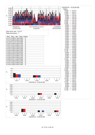 0,000
0,100
0,200
0,300
0,400
0,500
0,600
0,700
0,800
0,900
%
12:20:00.000
10/03/2014
09:40:00.000
31/03/2014
4 days/Div
20:21:20:00 (d:h:min:s)
Nom Moy Min Max Unités
V1h17 0,530 0,100 0,900 %
V1h18 0,000 0,000 0,000 %
V1h19 0,313 0,100 0,600 %
V1h20 0,000 0,000 0,000 %
V1h21 0,010 0,000 0,100 %
V1h22 0,000 0,000 0,000 %
V1h23 0,249 0,000 0,600 %
V1h24 0,000 0,000 0,000 %
V1h25 0,278 0,000 0,600 %
V1h26 0,000 0,000 0,000 %
V1h27 0,010 0,000 0,100 %
V1h28 0,000 0,000 0,000 %
V1h29 0,241 0,000 0,600 %
V1h30 0,000 0,000 0,000 %
V1h31 0,222 0,000 0,500 %
V1h32 0,000 0,000 0,000 %
0,0
0,2
0,4
0,6
0,8
%
1 2 3
Vh17
1 2 3
Vh18
1 2 3
Vh19
1 2 3
Vh20
1 2 3
Vh21
10/03/2014 - 12:20:00.000
0,0
0,10
0,20
0,30
0,40
0,50
0,60
%
1 2 3
Vh22
1 2 3
Vh23
1 2 3
Vh24
1 2 3
Vh25
1 2 3
Vh26
1 2 3
Vh27
10/03/2014 - 12:20:00.000
0,0
0,10
0,20
0,30
0,40
0,50
0,60
%
1 2 3
Vh28
1 2 3
Vh29
1 2 3
Vh30
1 2 3
Vh31
1 2 3
Vh32
1 2 3
Vh33
10/03/2014 - 12:20:00.000
10/03/2014 - 12:20:00.000
Valeur
0,400 V1h17
0,300 V2h17
0,300 V3h17
0,000 V1h18
0,000 V2h18
0,000 V3h18
0,200 V1h19
0,200 V2h19
0,200 V3h19
0,000 V1h20
0,000 V2h20
0,000 V3h20
0,000 V1h21
0,000 V2h21
0,000 V3h21
0,000 V1h22
0,000 V2h22
0,000 V3h22
0,000 V1h23
0,000 V2h23
0,000 V3h23
0,000 V1h24
0,000 V2h24
0,000 V3h24
0,100 V1h25
0,100 V2h25
0,000 V3h25
0,000 V1h26
0,000 V2h26
0,000 V3h26
0,100 V1h27
0,000 V2h27
0,000 V3h27
0,000 V1h28
0,000 V2h28
0,000 V3h28
0,200 V1h29
0,200 V2h29
0,000 V3h29
0,000 V1h30
0,000 V2h30
0,000 V3h30
0,100 V1h31
0,000 V2h31
0,100 V3h31
0,000 V1h32
0,000 V2h32
0,000 V3h32
0,100 V1h33
0,100 V2h33
Nom de la voie : V1h17
Ratio de tension : 1
Vh 17-33, 14 de 18
 