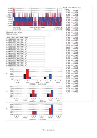 0,000m
50,00m
100,0m
150,0m
200,0m
250,0m
300,0m
350,0m
400,0m
%
12:20:00.000
10/03/2014
09:40:00.000
31/03/2014
4 days/Div
20:21:20:00 (d:h:min:s)
Nom Moy Min Max Unités
V1h34 0,000 0,000 0,000 %
V1h35 0,106 0,000 0,200 %
V1h36 0,000 0,000 0,000 %
V1h37 0,103 0,000 0,300 %
V1h38 0,000 0,000 0,000 %
V1h39 0,003 0,000 0,100 %
V1h40 0,000 0,000 0,000 %
V1h41 0,012 0,000 0,100 %
V1h42 0,000 0,000 0,000 %
V1h43 0,005 0,000 0,100 %
V1h44 0,000 0,000 0,000 %
V1h45 0,000 0,000 0,000 %
V1h46 0,000 0,000 0,000 %
V1h47 0,000 0,000 0,000 %
V1h48 0,000 0,000 0,000 %
V1h49 0,000 0,000 0,000 %
0,0
0,10
0,20
0,30
0,40
%
1 2 3
Vh34
1 2 3
Vh35
1 2 3
Vh36
1 2 3
Vh37
1 2 3
Vh38
10/03/2014 - 12:20:00.000
0,0m
50m
100m
150m
200m
250m
300m
%
1 2 3
Vh39
1 2 3
Vh40
1 2 3
Vh41
1 2 3
Vh42
1 2 3
Vh43
1 2 3
Vh44
10/03/2014 - 12:20:00.000
0,0m
50m
100m
150m
200m
250m
300m
%
1 2 3
Vh45
1 2 3
Vh46
1 2 3
Vh47
1 2 3
Vh48
1 2 3
Vh49
1 2 3
Vh50
10/03/2014 - 12:20:00.000
10/03/2014 - 12:20:00.000
Valeur
0,000 V1h34
0,000 V2h34
0,000 V3h34
0,200 V1h35
0,400 V2h35
0,100 V3h35
0,000 V1h36
0,000 V2h36
0,000 V3h36
0,100 V1h37
0,000 V2h37
0,200 V3h37
0,000 V1h38
0,000 V2h38
0,000 V3h38
0,000 V1h39
0,000 V2h39
0,000 V3h39
0,000 V1h40
0,000 V2h40
0,000 V3h40
0,100 V1h41
0,200 V2h41
0,100 V3h41
0,000 V1h42
0,000 V2h42
0,000 V3h42
0,100 V1h43
0,100 V2h43
0,200 V3h43
0,000 V1h44
0,000 V2h44
0,000 V3h44
0,000 V1h45
0,000 V2h45
0,000 V3h45
0,000 V1h46
0,000 V2h46
0,000 V3h46
0,000 V1h47
0,100 V2h47
0,100 V3h47
0,000 V1h48
0,000 V2h48
0,000 V3h48
0,000 V1h49
0,200 V2h49
0,300 V3h49
0,000 V1h50
0,000 V2h50
Nom de la voie : V1h34
Ratio de tension : 1
Vh 34-50, 15 de 18
 