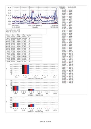 0,000
5,000
10,00
15,00
20,00
25,00
30,00
%
12:20:00.000
10/03/2014
10:12:00.000
31/03/2014
4 days/Div
20:21:52:00 (d:h:min:s)
Nom Moy Min Max Unités
A1h0 0,000 0,000 0,000 %
A1h1 100,000 100,000 100,000 %
A1h10 0,000 0,000 0,000 %
A1h11 2,160 0,800 4,000 %
A1h12 0,000 0,000 0,000 %
A1h13 1,441 0,900 2,900 %
A1h14 0,000 0,000 0,000 %
A1h15 0,052 0,000 0,400 %
A1h16 0,000 0,000 0,000 %
A1h2 0,105 0,000 0,400 %
A1h3 1,207 0,500 2,200 %
A1h4 0,002 0,000 0,100 %
A1h5 12,816 6,100 29,200 %
A1h6 0,002 0,000 0,100 %
A1h7 6,074 3,400 16,400 %
A1h8 0,000 0,000 0,100 %
0
20
40
60
80
100
%
1 2 3
Ah0
1 2 3
Ah1
1 2 3
Ah2
1 2 3
Ah3
1 2 3
Ah4
10/03/2014 - 12:20:00.000
0
5
10
15
20
25
30
%
1 2 3
Ah5
1 2 3
Ah6
1 2 3
Ah7
1 2 3
Ah8
1 2 3
Ah9
1 2 3
Ah10
10/03/2014 - 12:20:00.000
0,0
1,0
2,0
3,0
4,0
%
1 2 3
Ah11
1 2 3
Ah12
1 2 3
Ah13
1 2 3
Ah14
1 2 3
Ah15
1 2 3
Ah16
10/03/2014 - 12:20:00.000
10/03/2014 - 12:20:00.000
Valeur
0,000 A1h0
0,000 A2h0
0,000 A3h0
0,100 A1h2
0,100 A2h2
0,100 A3h2
1,100 A1h3
1,400 A2h3
1,900 A3h3
0,000 A1h4
0,000 A2h4
0,000 A3h4
13,40 A1h5
13,60 A2h5
13,80 A3h5
0,000 A1h6
0,000 A2h6
0,000 A3h6
4,500 A1h7
4,600 A2h7
4,500 A3h7
0,000 A1h8
0,000 A2h8
0,000 A3h8
0,100 A1h9
0,200 A2h9
0,100 A3h9
0,000 A1h10
0,000 A2h10
0,000 A3h10
1,900 A1h11
1,700 A2h11
1,800 A3h11
0,000 A1h12
0,000 A2h12
0,000 A3h12
1,100 A1h13
1,300 A2h13
1,300 A3h13
0,000 A1h14
0,000 A2h14
0,000 A3h14
0,000 A1h15
0,100 A2h15
0,000 A3h15
0,000 A1h16
0,000 A2h16
0,000 A3h16
Nom de la voie : A1h0
Ratio du courant : 640
Ah 0-16, 16 de 18
 