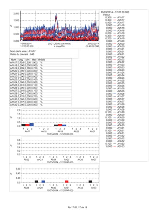 0,000
0,500
1,000
1,500
2,000
%
12:20:00.000
10/03/2014
09:40:00.000
31/03/2014
4 days/Div
20:21:20:00 (d:h:min:s)
Nom Moy Min Max Unités
A1h17 0,758 0,200 1,900 %
A1h18 0,000 0,000 0,000 %
A1h19 0,299 0,100 0,700 %
A1h20 0,000 0,000 0,000 %
A1h21 0,000 0,000 0,100 %
A1h22 0,000 0,000 0,000 %
A1h23 0,104 0,000 0,400 %
A1h24 0,000 0,000 0,000 %
A1h25 0,001 0,000 0,100 %
A1h26 0,000 0,000 0,000 %
A1h27 0,001 0,000 0,100 %
A1h28 0,000 0,000 0,000 %
A1h29 0,176 0,000 0,700 %
A1h30 0,000 0,000 0,000 %
A1h31 0,097 0,000 0,300 %
A1h32 0,000 0,000 0,000 %
0,0
0,5
1,0
1,5
2,0
%
1 2 3
Ah17
1 2 3
Ah18
1 2 3
Ah19
1 2 3
Ah20
1 2 3
Ah21
10/03/2014 - 12:20:00.000
0,0
0,2
0,4
0,6
0,8
%
1 2 3
Ah22
1 2 3
Ah23
1 2 3
Ah24
1 2 3
Ah25
1 2 3
Ah26
1 2 3
Ah27
10/03/2014 - 12:20:00.000
0,0
0,20
0,40
0,60
%
1 2 3
Ah28
1 2 3
Ah29
1 2 3
Ah30
1 2 3
Ah31
1 2 3
Ah32
1 2 3
Ah33
10/03/2014 - 12:20:00.000
10/03/2014 - 12:20:00.000
Valeur
0,300 A1h17
0,300 A2h17
0,400 A3h17
0,000 A1h18
0,000 A2h18
0,000 A3h18
0,200 A1h19
0,300 A2h19
0,200 A3h19
0,000 A1h20
0,000 A2h20
0,000 A3h20
0,000 A1h21
0,000 A2h21
0,000 A3h21
0,000 A1h22
0,000 A2h22
0,000 A3h22
0,000 A1h23
0,000 A2h23
0,000 A3h23
0,000 A1h24
0,000 A2h24
0,000 A3h24
0,000 A1h25
0,000 A2h25
0,000 A3h25
0,000 A1h26
0,000 A2h26
0,000 A3h26
0,000 A1h27
0,000 A2h27
0,000 A3h27
0,000 A1h28
0,000 A2h28
0,000 A3h28
0,100 A1h29
0,000 A2h29
0,100 A3h29
0,000 A1h30
0,000 A2h30
0,000 A3h30
0,000 A1h31
0,100 A2h31
0,000 A3h31
0,000 A1h32
0,000 A2h32
0,000 A3h32
0,100 A1h33
0,000 A2h33
Nom de la voie : A1h17
Ratio du courant : 640
Ah 17-33, 17 de 18
 