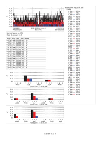 0,000
0,10
0,20
0,30
0,40
0,50
0,60
0,70
0,80
%
12:20:00.000
10/03/2014
09:40:00.000
31/03/2014
4 days/Div
20:21:20:00 (d:h:min:s)
Nom Moy Min Max Unités
A1h34 0,000 0,000 0,000 %
A1h35 0,297 0,100 0,700 %
A1h36 0,000 0,000 0,000 %
A1h37 0,155 0,000 0,400 %
A1h38 0,000 0,000 0,000 %
A1h39 0,049 0,000 0,300 %
A1h40 0,000 0,000 0,000 %
A1h41 0,325 0,000 0,800 %
A1h42 0,000 0,000 0,000 %
A1h43 0,039 0,000 0,200 %
A1h44 0,000 0,000 0,000 %
A1h45 0,081 0,000 0,200 %
A1h46 0,000 0,000 0,000 %
A1h47 0,211 0,000 0,500 %
A1h48 0,000 0,000 0,000 %
A1h49 0,002 0,000 0,100 %
0,0
0,20
0,40
0,60
%
1 2 3
Ah34
1 2 3
Ah35
1 2 3
Ah36
1 2 3
Ah37
1 2 3
Ah38
10/03/2014 - 12:20:00.000
0,0
0,20
0,40
0,60
0,80
%
1 2 3
Ah39
1 2 3
Ah40
1 2 3
Ah41
1 2 3
Ah42
1 2 3
Ah43
1 2 3
Ah44
10/03/2014 - 12:20:00.000
0,0
0,10
0,20
0,30
0,40
0,50
%
1 2 3
Ah45
1 2 3
Ah46
1 2 3
Ah47
1 2 3
Ah48
1 2 3
Ah49
1 2 3
Ah50
10/03/2014 - 12:20:00.000
10/03/2014 - 12:20:00.000
Valeur
0,000 A1h34
0,000 A2h34
0,000 A3h34
0,400 A1h35
0,200 A2h35
0,200 A3h35
0,000 A1h36
0,000 A2h36
0,000 A3h36
0,100 A1h37
0,100 A2h37
0,000 A3h37
0,000 A1h38
0,000 A2h38
0,000 A3h38
0,100 A1h39
0,100 A2h39
0,000 A3h39
0,000 A1h40
0,000 A2h40
0,000 A3h40
0,500 A1h41
0,300 A2h41
0,100 A3h41
0,000 A1h42
0,000 A2h42
0,000 A3h42
0,100 A1h43
0,100 A2h43
0,000 A3h43
0,000 A1h44
0,000 A2h44
0,000 A3h44
0,200 A1h45
0,100 A2h45
0,000 A3h45
0,000 A1h46
0,000 A2h46
0,000 A3h46
0,400 A1h47
0,300 A2h47
0,100 A3h47
0,000 A1h48
0,000 A2h48
0,000 A3h48
0,000 A1h49
0,000 A2h49
0,000 A3h49
0,000 A1h50
0,000 A2h50
Nom de la voie : A1h34
Ratio du courant : 640
Ah 34-50, 18 de 18
 