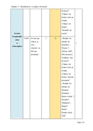 Chapitre 2 : Spécifications et analyse de besoins
Page | 16
Gestion
d’authentific
ation
et
d’inscription
de passe*.
-Cliquez sur
bouton créer un
compte.
-Cliquez sur
bouton
“demande un
service”
1
#AI30 En tant que
visiteur je
veux
s’inscrire en
tant que
prestataire.
2 21 - Remplir les
champs du
formulaire :
Prénom *,
Adresse mail*,
Mot de passe*,
Confirmer mot
de passe*.
-Cliquez sur
bouton créer un
compte.
-Cliquez sur
bouton ‘Devenir
prestataire”
- Remplir les
champs du
deuxième
formulaire :
Raison sociale *,
Domaine*,
Téléphone*,
Région*,
Statut*,
Numéro fiscal,
Tarif,
 