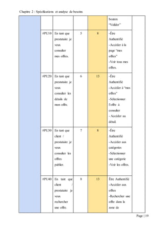Chapitre 2 : Spécifications et analyse de besoins
Page | 19
bouton
“Valider”
#PU10 En tant que
prestataire je
veux
consulter
mes offres.
5 8 -Être
Authentifié
-Accéder à la
page “mes
offres”
-Voir tous mes
offres.
#PU20 En tant que
prestataire je
veux
consulter les
détails de
mon offre.
6 13 -Être
Authentifié
-Accéder à “mes
offres”
-Sélectionner
l’offre à
consulter
- Accéder au
détail.
#PU30 En tant que
client /
prestataire je
veux
consulter les
offres
publier.
7 8 -Être
Authentifié
-Accéder aux
catégories
-Sélectionner
une catégorie
-Voir les offres.
#PU40 En tant que
client /
prestataire je
veux
rechercher
une offre.
8 13 Être Authentifié
-Accéder aux
offres
-Rechercher une
offre dans la
zone de
 