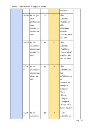 Chapitre 2 : Spécifications et analyse de besoins
Page | 20
recherche ’
#PU50 En tant que
client /
prestataire je
veux
consulter les
détails d’une
offre.
9 13 -Être
Authentifié
-Accéder aux
offres
-Sélectionner
une offre
- Voir les détails
de l’offre
#PU60 En tant
qu’administr
ateur je veux
consulter les
offres.
10 13 -Être
Authentifié
-Accéder au
‘Option Admin’
- Accéder à la
liste des offres.
#AD4
0
En tant
qu’administr
ateur je veux
ajouter une
offre.
11 5 -Être
Authentifié en
tant
qu’Administrate
ur
- Remplir les
champs du
formulaire.
Titre*,
Région*,
Catégorie*,
Description,
- Clique sur le
bouton “ajouter”
#AD5
0
En tant
qu’administr
12 5 --Être
Authentifié en
 