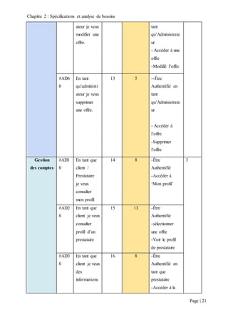 Chapitre 2 : Spécifications et analyse de besoins
Page | 21
ateur je veux
modifier une
offre.
tant
qu’Administrate
ur
- Accéder à une
offre
-Modifié l’offre
#AD6
0
En tant
qu’administr
ateur je veux
supprimer
une offre.
13 5 --Être
Authentifié en
tant
qu’Administrate
ur
- Accéder à
l’offre
-Supprimer
l’offre
Gestion
des comptes
#AD1
0
En tant que
client /
Prestataire
je veux
consulter
mon profil
14 8 -Être
Authentifié
-Accéder à
‘Mon profil’
3
#AD2
0
En tant que
client je veux
consulter
profil d’un
prestataire
15 13 -Être
Authentifié
-sélectionner
une offre
-Voir le profil
de prestataire
#AD3
0
En tant que
client je veux
des
informations
16 8 -Être
Authentifié en
tant que
prestataire
-Accéder à la
 