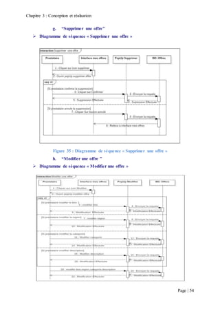 Chapitre 3 : Conception et réalisation
Page | 54
g. “Supprimer une offre”
 Diagramme de séquence « Supprimer une offre »
Figure 35 : Diagramme de séquence « Supprimer une offre »
h. “Modifier une offre ”
 Diagramme de séquence « Modifier une offre »
 
