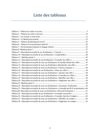 vi
Liste des tableaux
Tableau 1: Tableau Les rôles en scrum...........................................................................................5
Tableau 2 : Tableau Les rôles en Scrum .......................................................................................10
Tableau 3 : Les acteurs et leurs rôles.............................................................................................12
Tableau 4 : Le Backlog du produit ................................................................................................23
Tableau 5 : Tableau de planning de travail ...................................................................................23
Tableau 6 : Tableau d’environnement matériel.............................................................................29
Tableau 7 : Environnement logiciel et langage utilisés .................................................................32
Tableau 8: Backlog sprint 1...........................................................................................................37
Tableau 9 : Description textuelle de cas d'utilisation « s’inscrire » ..............................................39
Tableau 10 : Description textuelle de cas d'utilisation « s’authentifier».......................................40
Tableau 11 : Backlog sprint 2........................................................................................................45
Tableau 12 : Description textuelle de cas d'utilisation « Consulter les offres »............................46
Tableau 13 : Description textuelle de sous cas d'utilisation «Consulter détails des offre»...........47
Tableau 14 : Description textuelle de sous cas d'utilisation «Rechercher une offre » ..................47
Tableau 15 : Description textuelle de sous cas d'utilisation « Choisir catégorie » .......................48
Tableau 16 : Description textuelle de cas d'utilisation « Gérer ses offres »..................................49
Tableau 17 : Description textuelle de sous cas d'utilisation « Ajouter une offre ».......................49
Tableau 18 : Description textuelle de sous cas d'utilisation « Consulter ses offres » ...................49
Tableau 19 : Description textuelle de sous cas d'utilisation « Modifier une offre » .....................50
Tableau 20 : Description textuelle de sous cas d'utilisation « Supprimer une offre » ..................50
Tableau 21: Backlog sprint 3.........................................................................................................58
Tableau 22 : Description textuelle de sous cas d'utilisation « Assistance Artificielle» ................59
Tableau 23 : Description textuelle de sous cas d'utilisation « Consulter profil d’un prestataire »60
Tableau24: Description textuelle de sous cas d'utilisation « Devenir Prestataire »......................61
Tableau 25 : Description textuelle du cas d'utilisation « Consulter son profil »...........................61
Tableau 26 : Description textuelle de cas d'utilisation « Consulter liste des Comptes » ..............62
Tableau 27 : Description textuelle de sous cas d'utilisation « Modifier un compte »...................62
Tableau 28 : Description textuelle de sous cas d'utilisation « Supprimer un compte » ................63
 