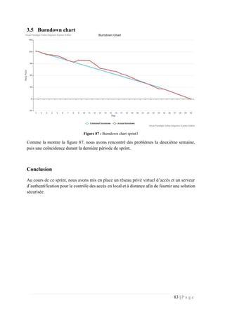 83 | P a g e
3.5 Burndown chart
Figure 87 : Burndown chart sprint3
Comme la montre la figure 87, nous avons rencontré des problémes la deuxième semaine,
puis une coïncidence durant la dernière période de sprint.
Conclusion
Au cours de ce sprint, nous avons mis en place un réseau privé virtuel d’accès et un serveur
d’authentification pour le contrôle des accès en local et à distance afin de fournir une solution
sécurisée.
 