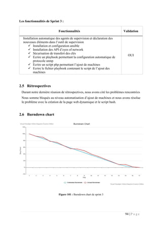 94 | P a g e
Les fonctionnalités de Sprint 3 :
2.5 Rétrospectives
Durant notre dernière réunion de rétrospectives, nous avons cité les problémes rencontrées
Nous somme bloqués au niveau automatisation d’ajout de machines et nous avons résolue
le probléme avec la création de la page web dynamique et le script bash.
2.6 Burndown chart
Figure 101 : Burndown chart de sprint 3
Fonctionnalités Validation
Installation automatique des agents de supervision et déclaration des
nouveaux éléments dans l’outil de supervision
 Installation et configuration ansible
 Installation des API d’eyes of network
 Sécurisation de transfert des clés
 Ecrire un playbook permettant la configuration automatique de
protocole snmp
 Ecrire un script php permettant l’ajout de machines
 Ecrire le fichier playbook contenant le script de l’ajout des
machines
OUI
 